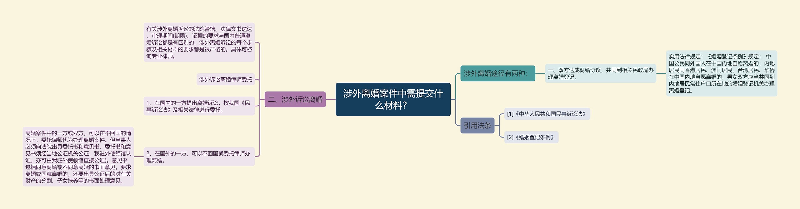 涉外离婚案件中需提交什么材料？思维导图