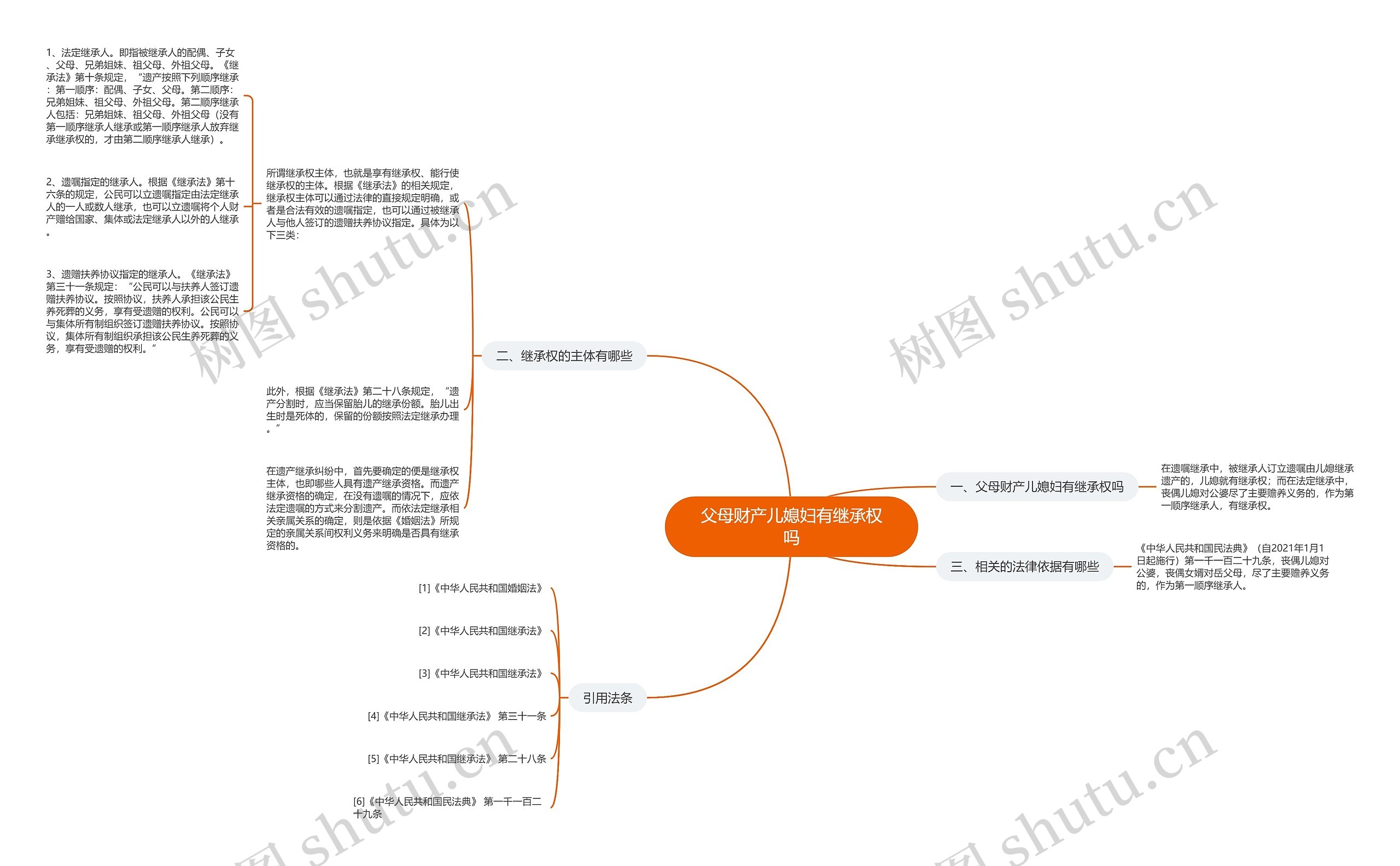 父母财产儿媳妇有继承权吗思维导图