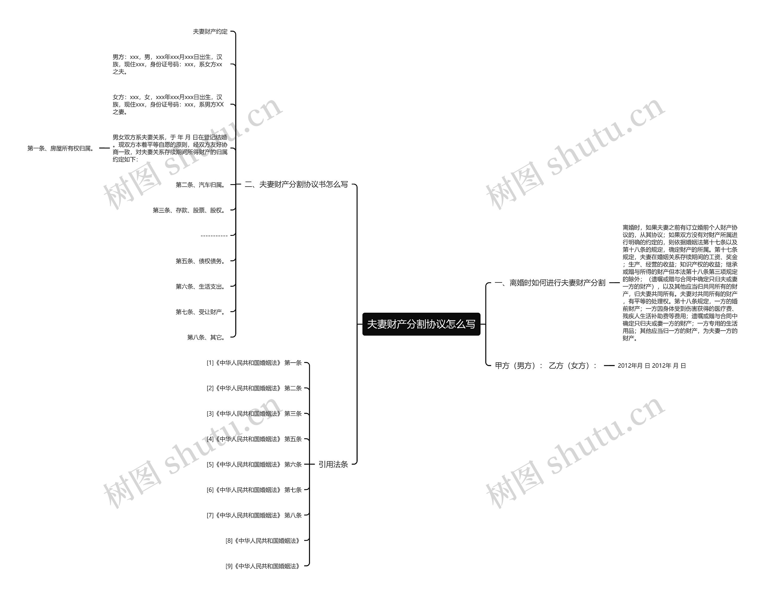夫妻财产分割协议怎么写思维导图