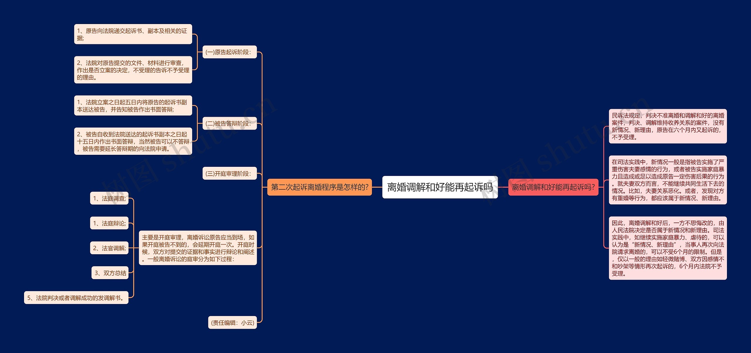 离婚调解和好能再起诉吗思维导图