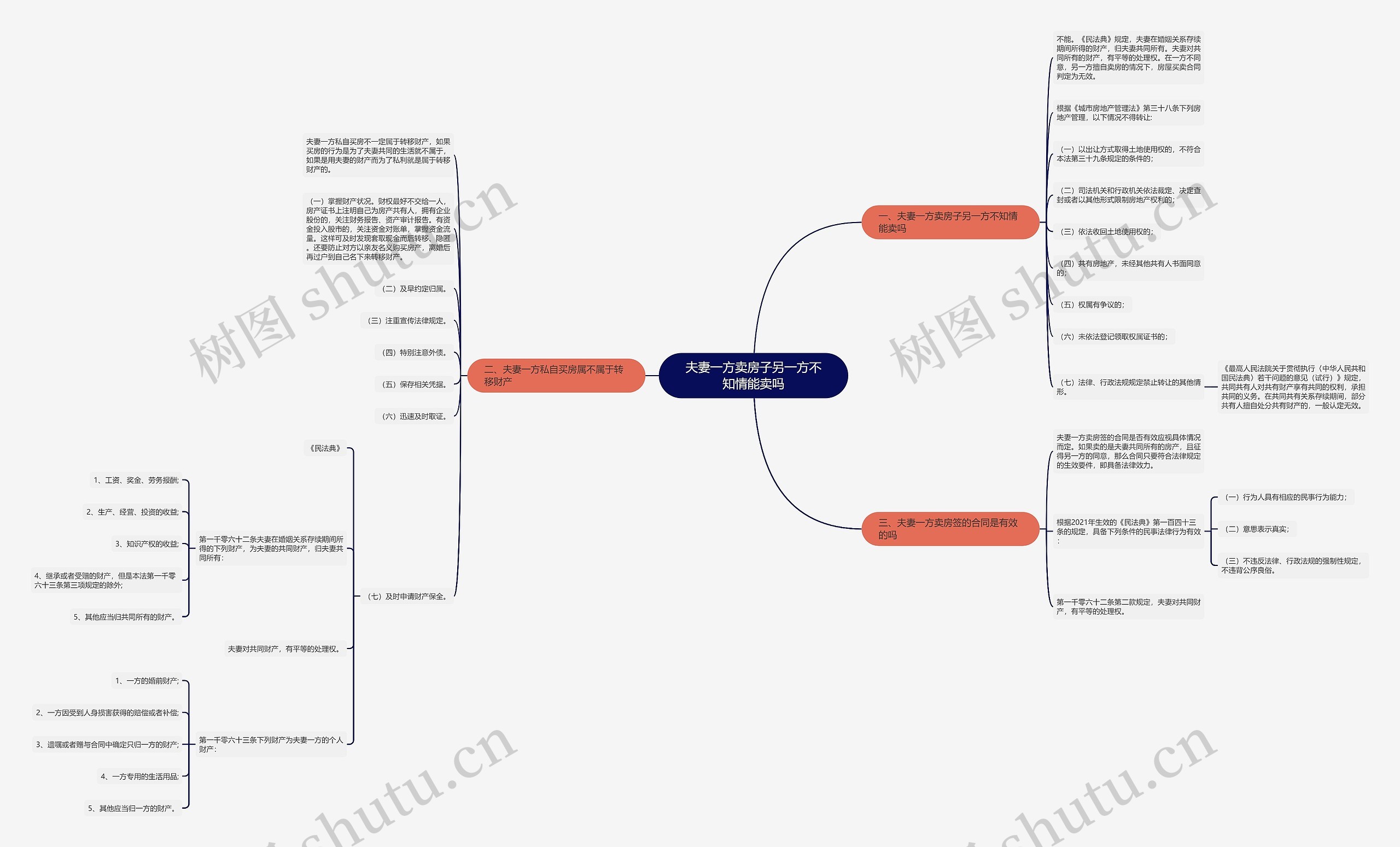 夫妻一方卖房子另一方不知情能卖吗思维导图
