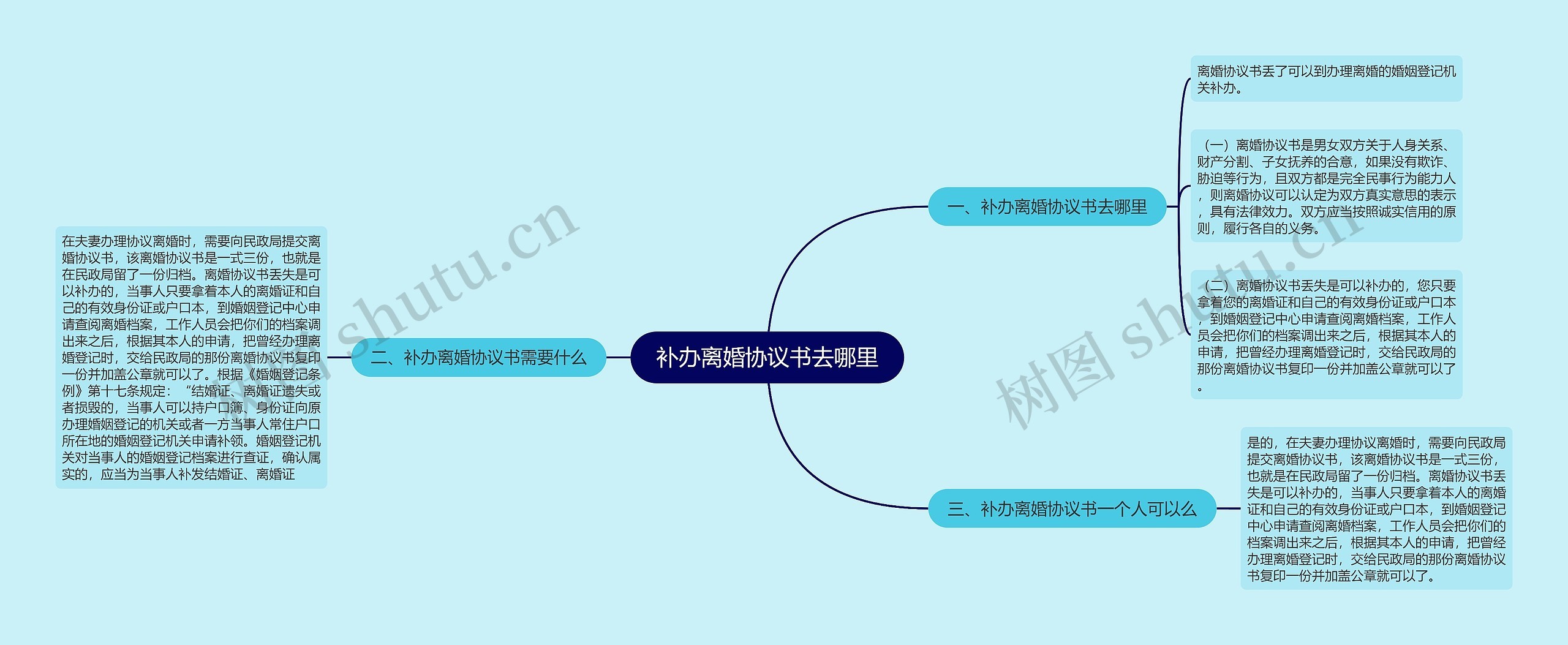 补办离婚协议书去哪里思维导图