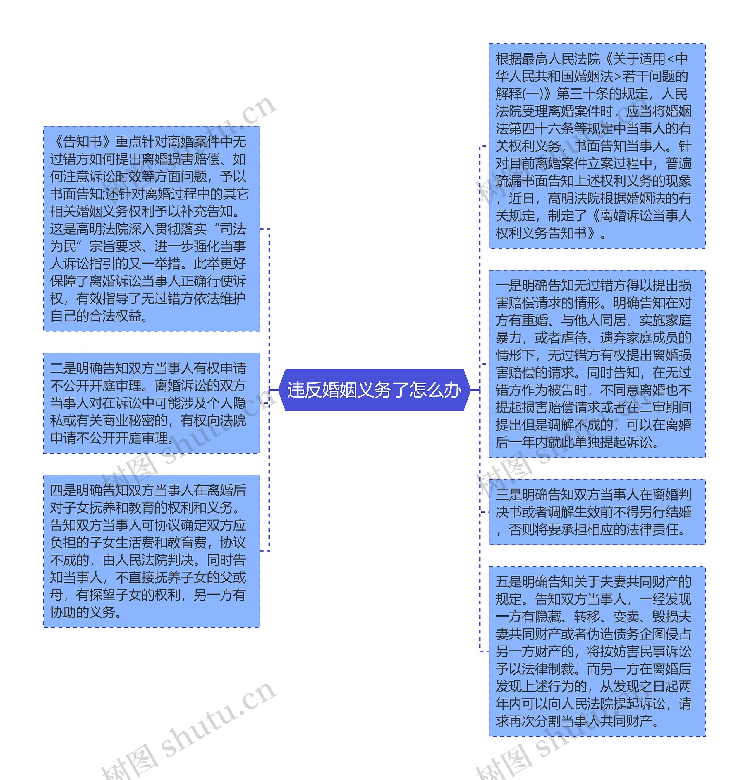 违反婚姻义务了怎么办思维导图