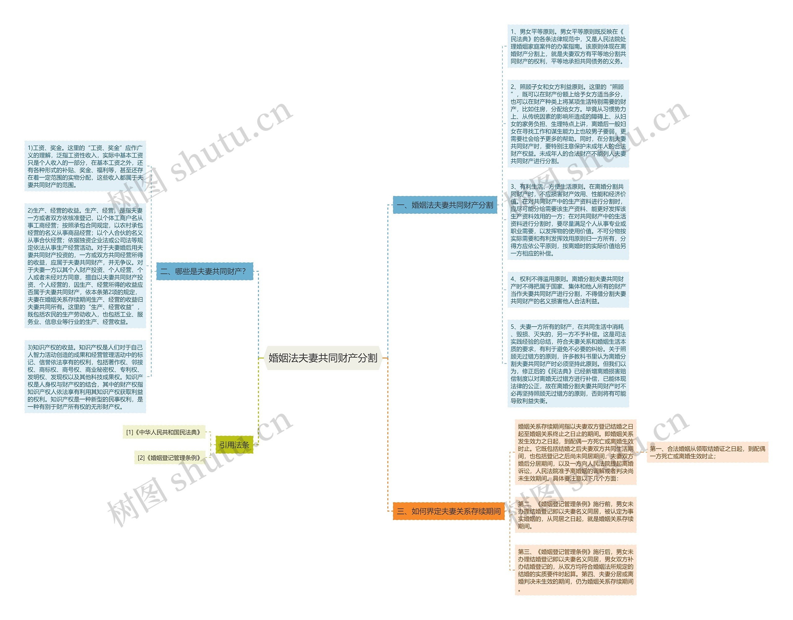 婚姻法夫妻共同财产分割思维导图