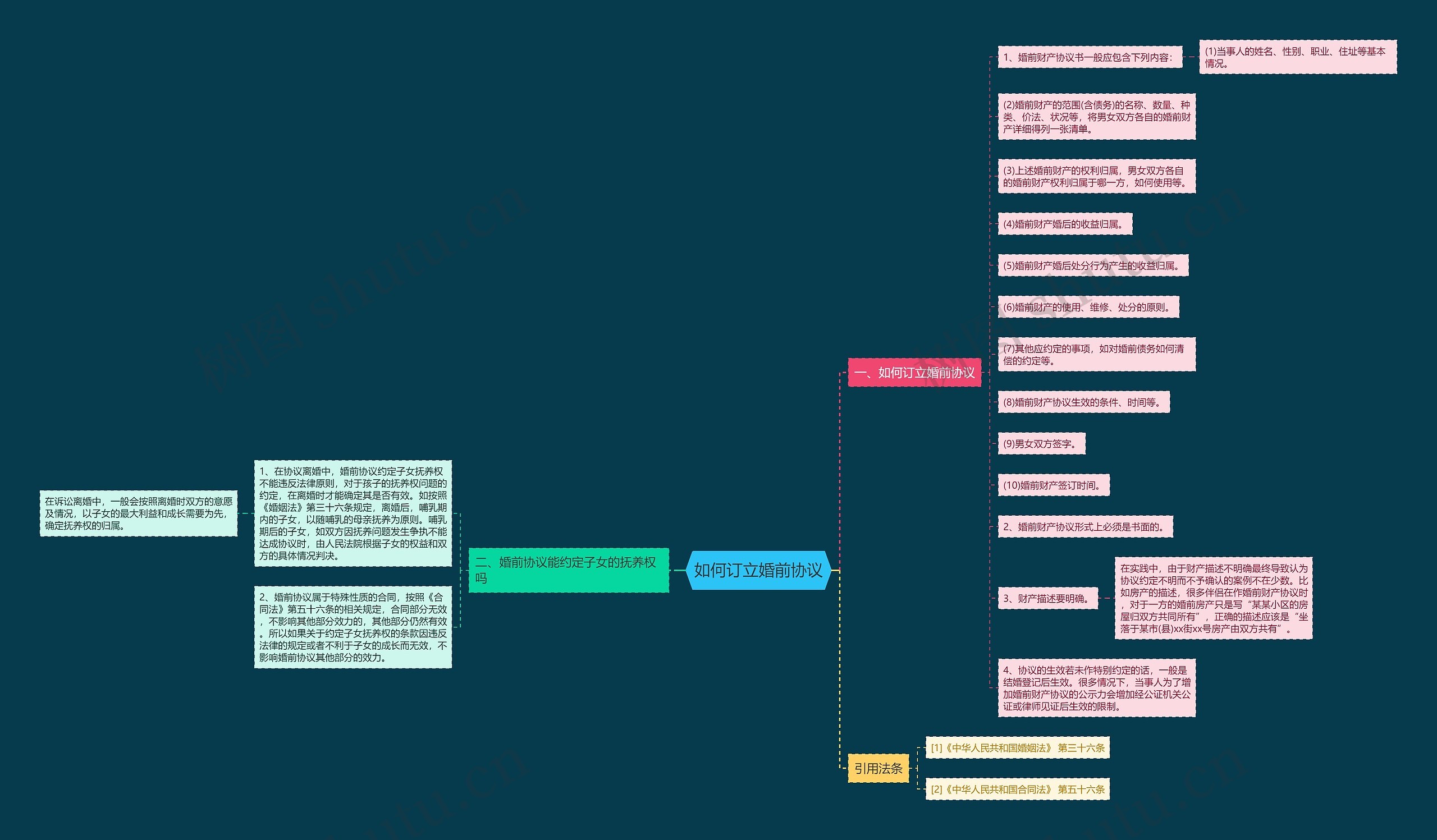 如何订立婚前协议思维导图