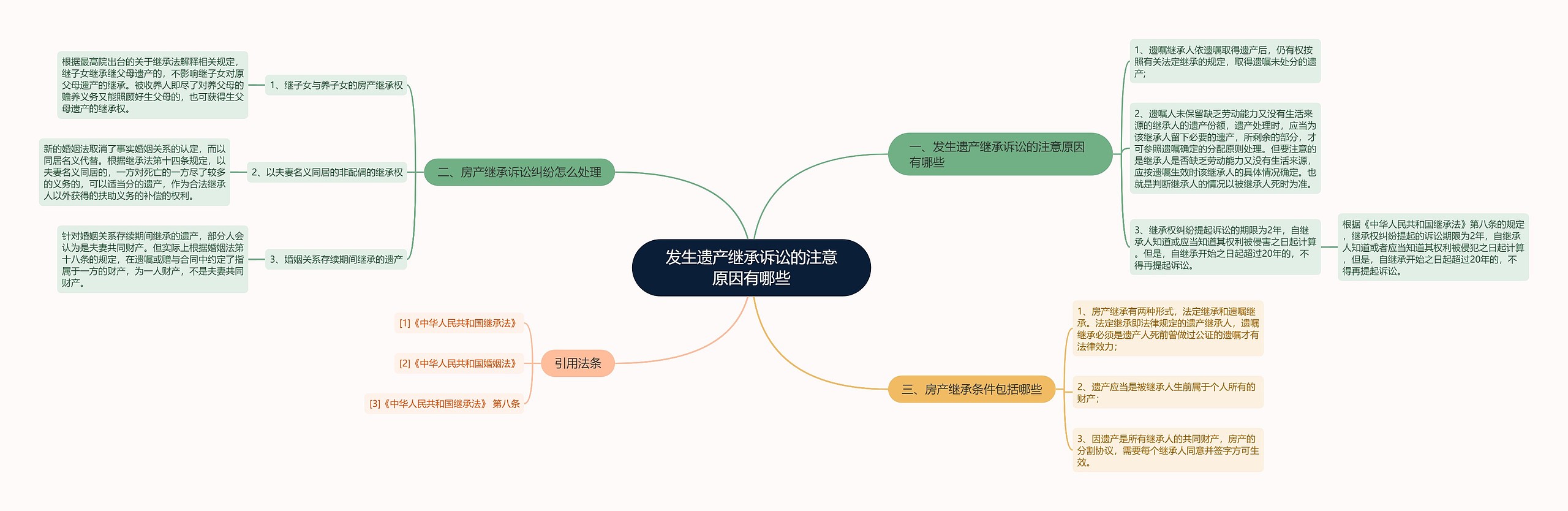 发生遗产继承诉讼的注意原因有哪些思维导图