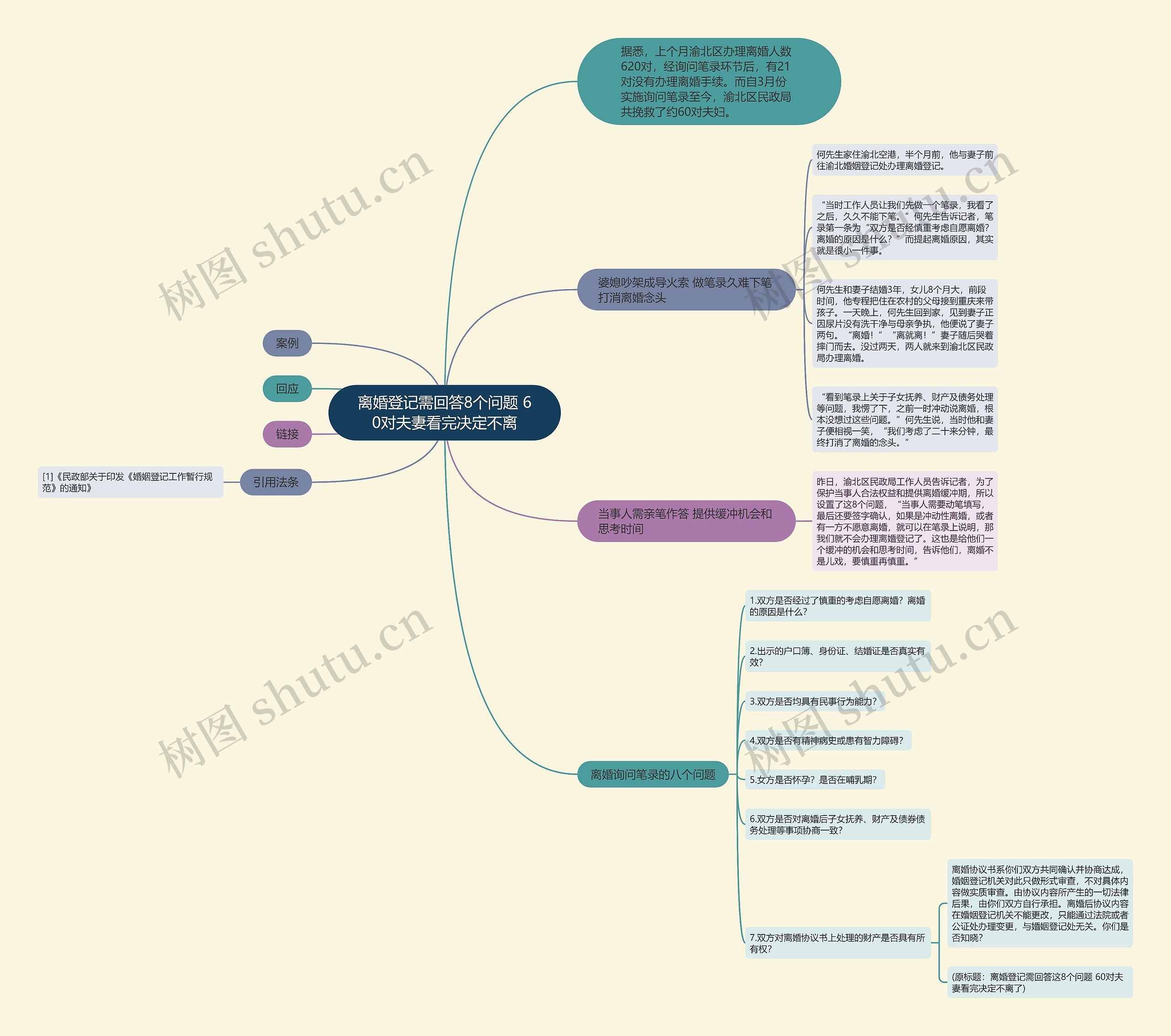 离婚登记需回答8个问题 60对夫妻看完决定不离思维导图