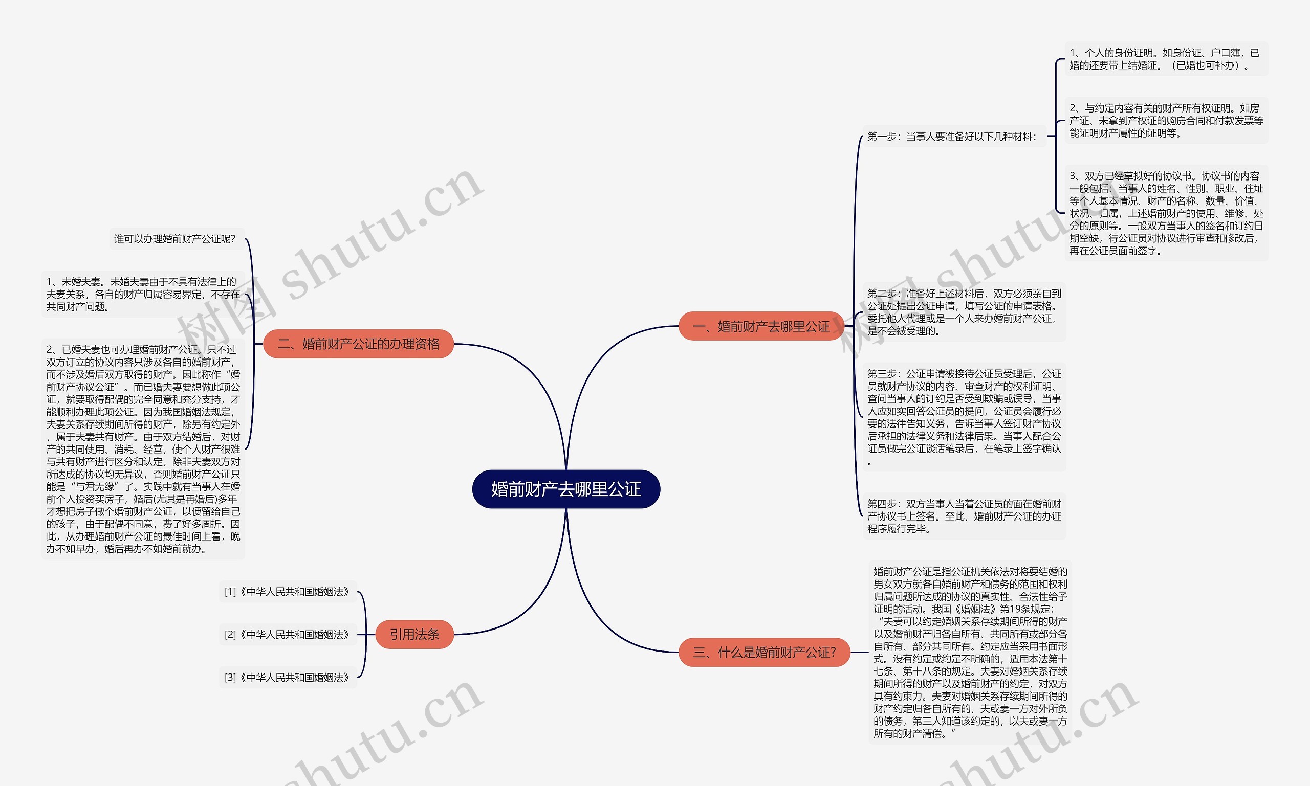 婚前财产去哪里公证思维导图