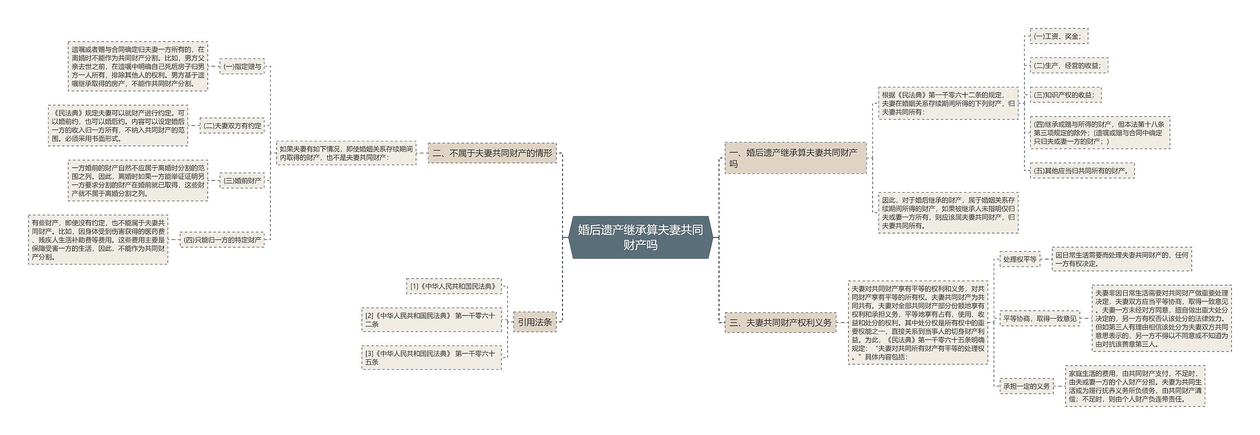 婚后遗产继承算夫妻共同财产吗思维导图