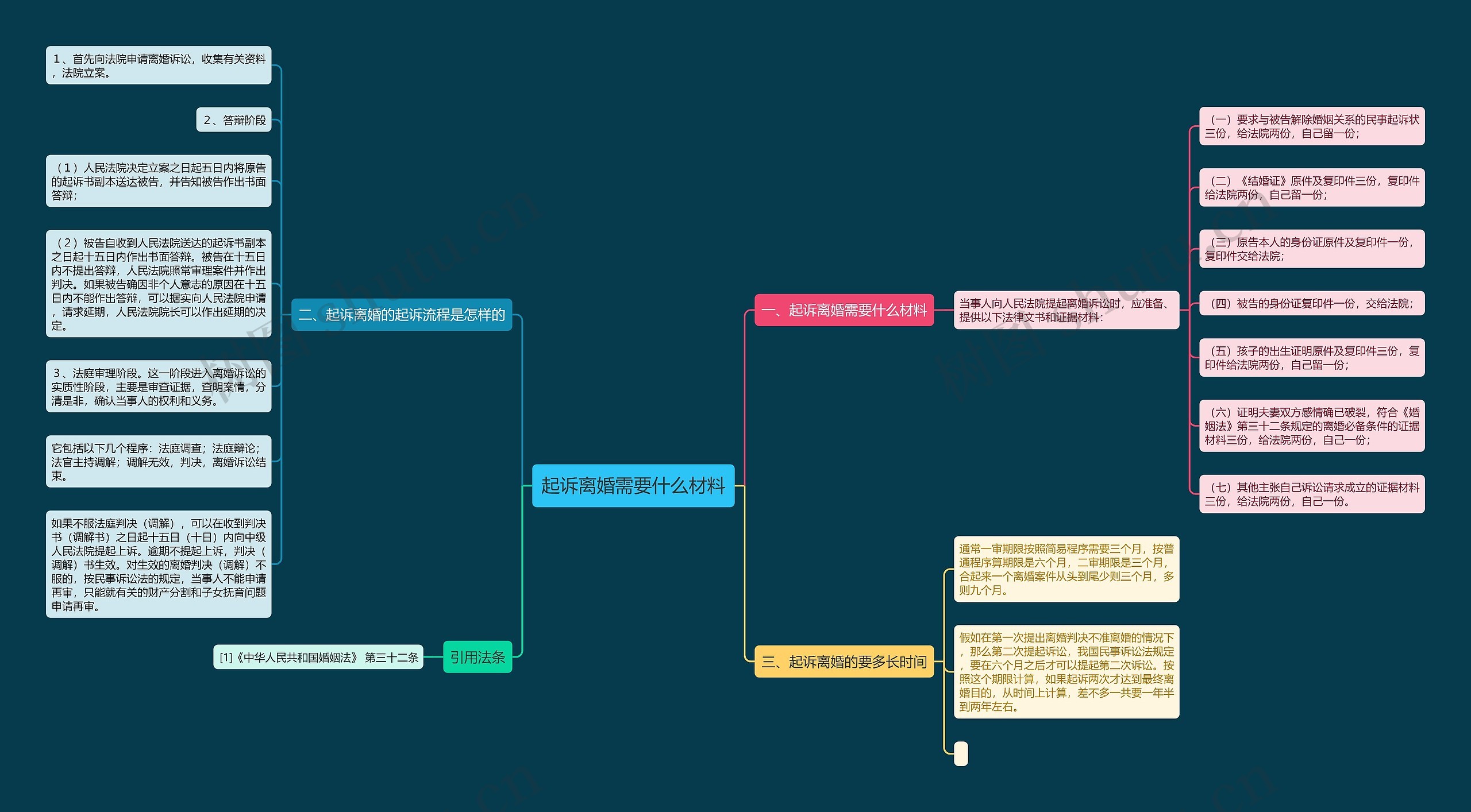 起诉离婚需要什么材料思维导图