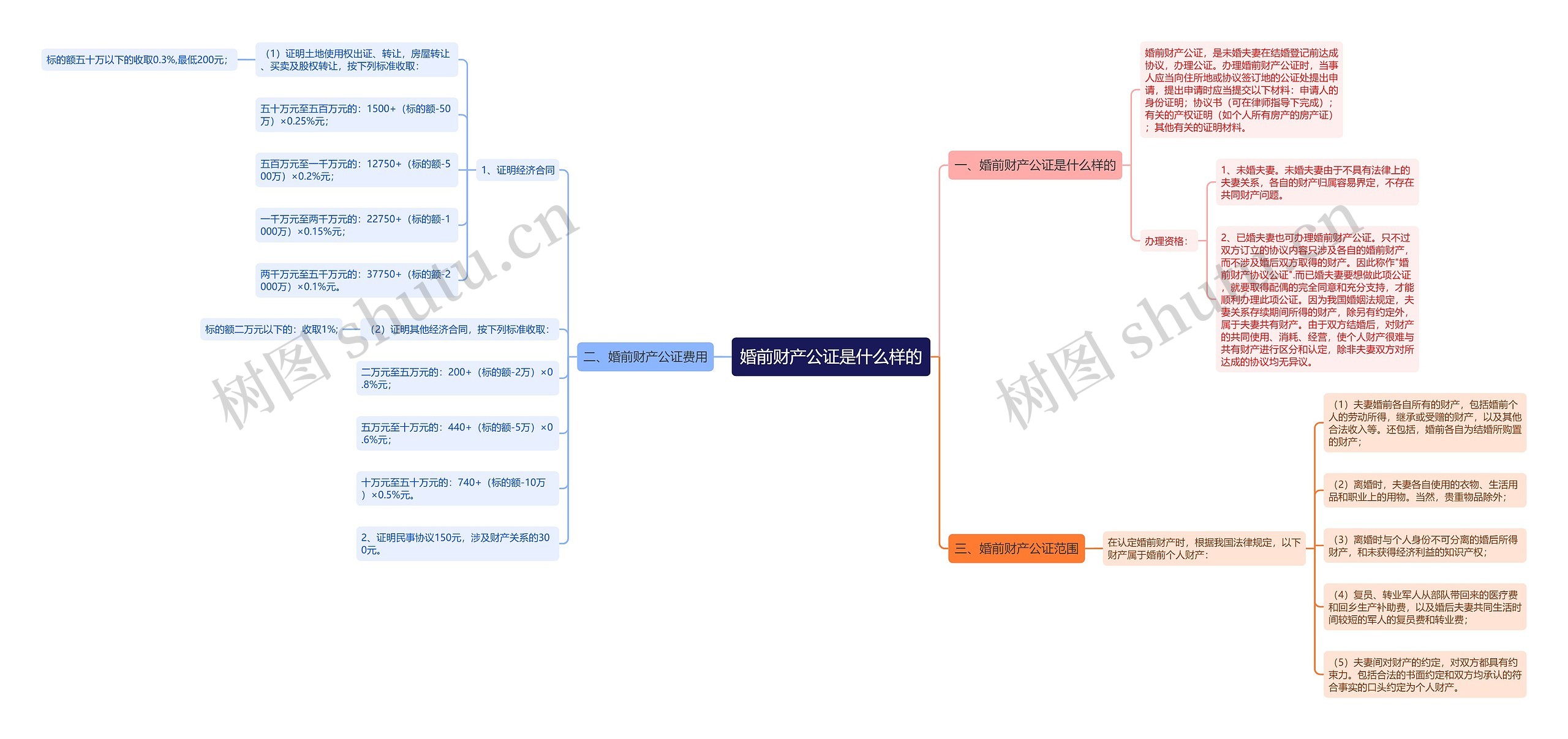 婚前财产公证是什么样的思维导图