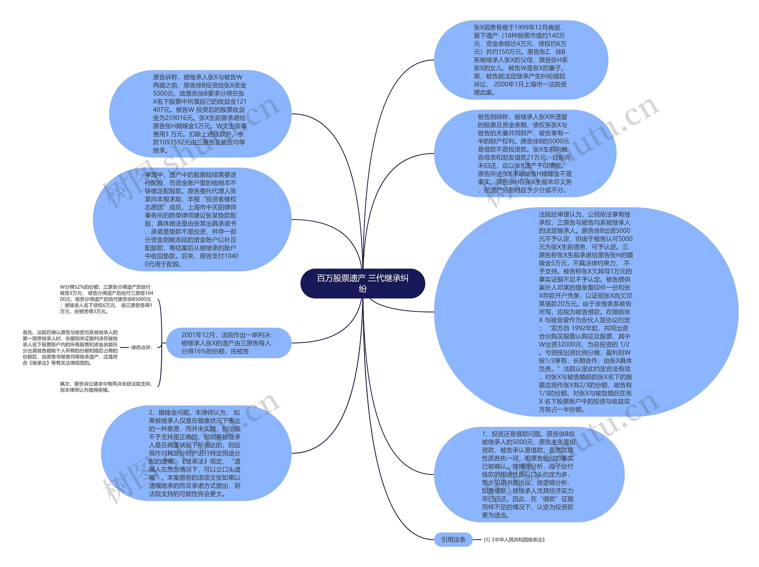 百万股票遗产 三代继承纠纷思维导图