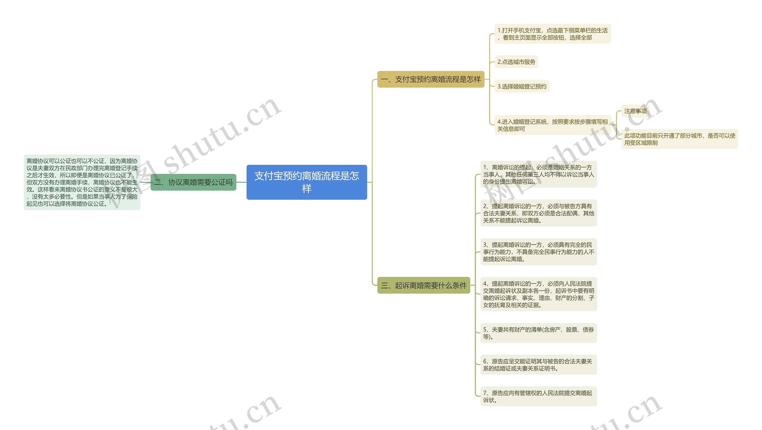 支付宝预约离婚流程是怎样思维导图