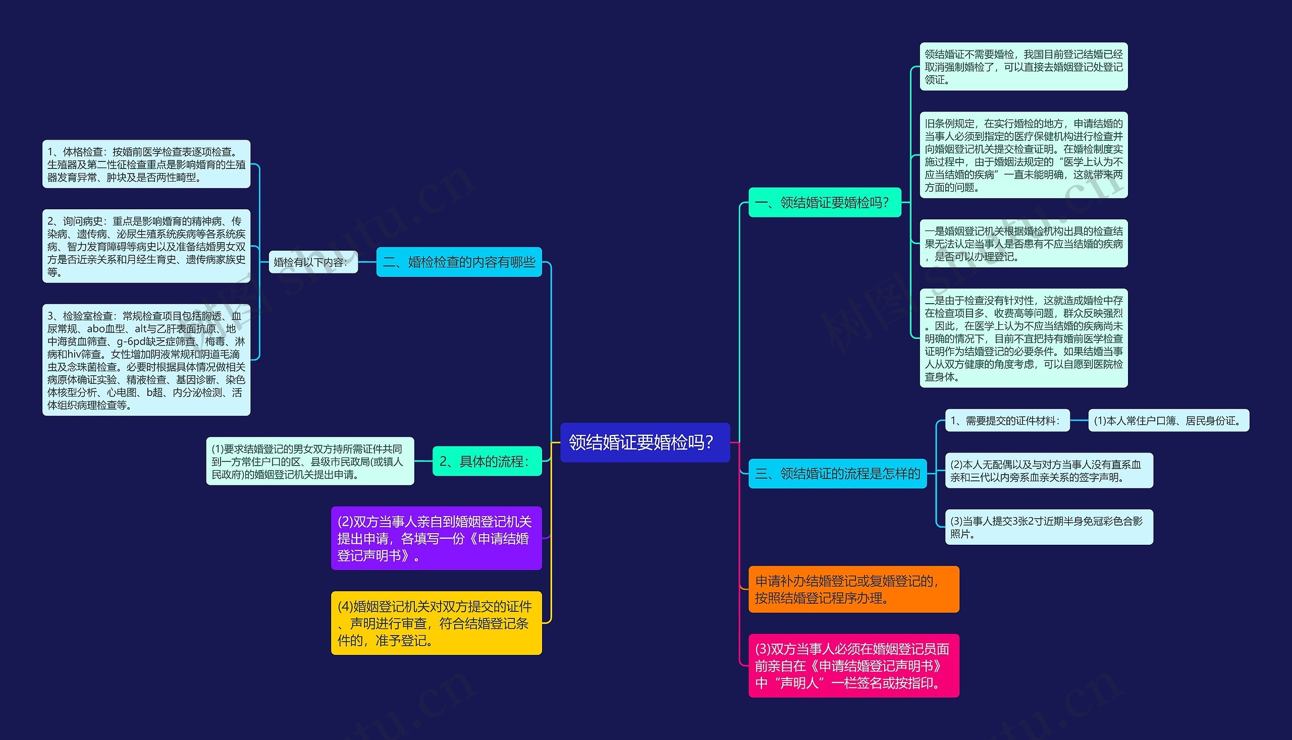 领结婚证要婚检吗?思维导图高清图 领结婚证要婚检吗?思维导图