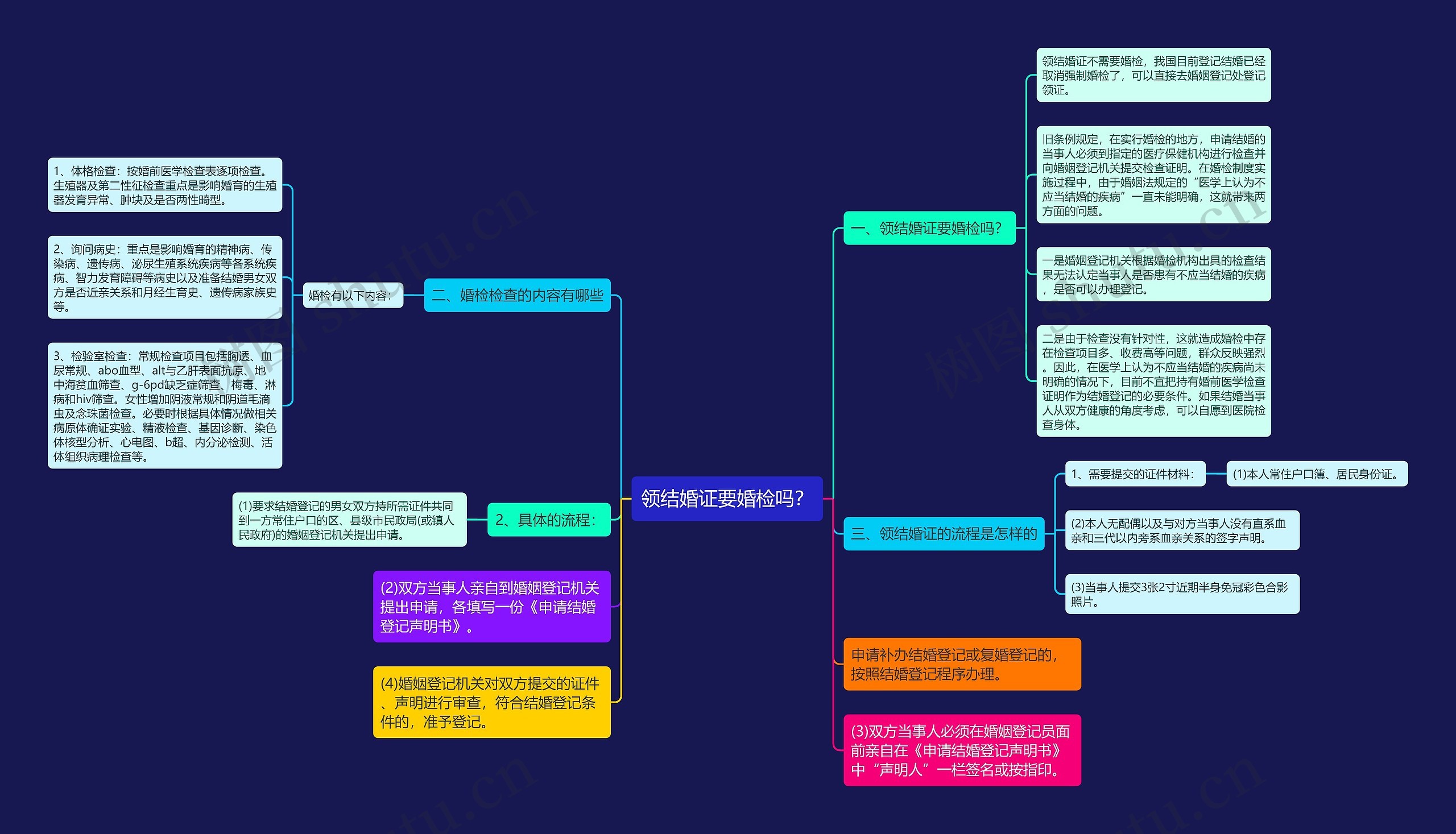 领结婚证要婚检吗？思维导图