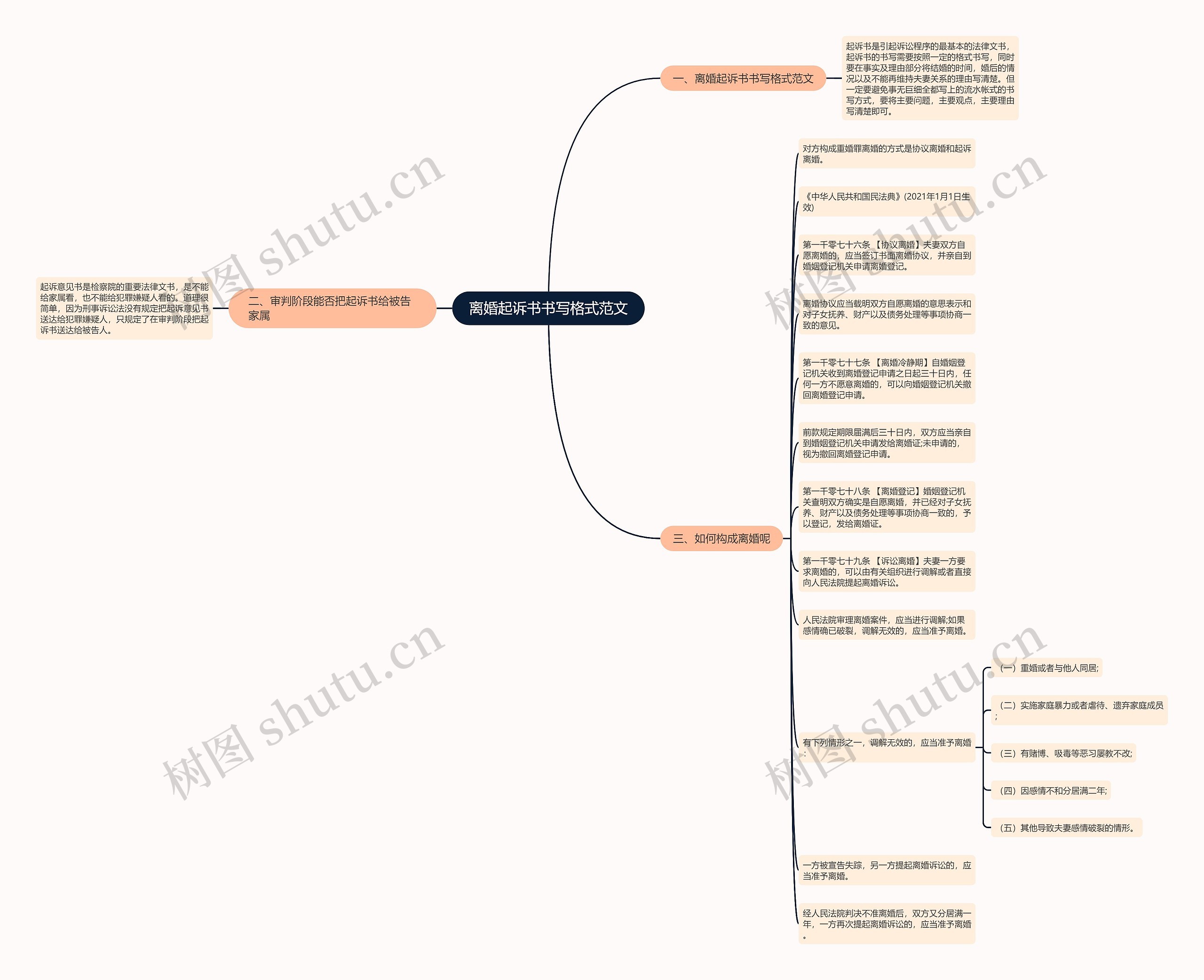 离婚起诉书书写格式范文思维导图
