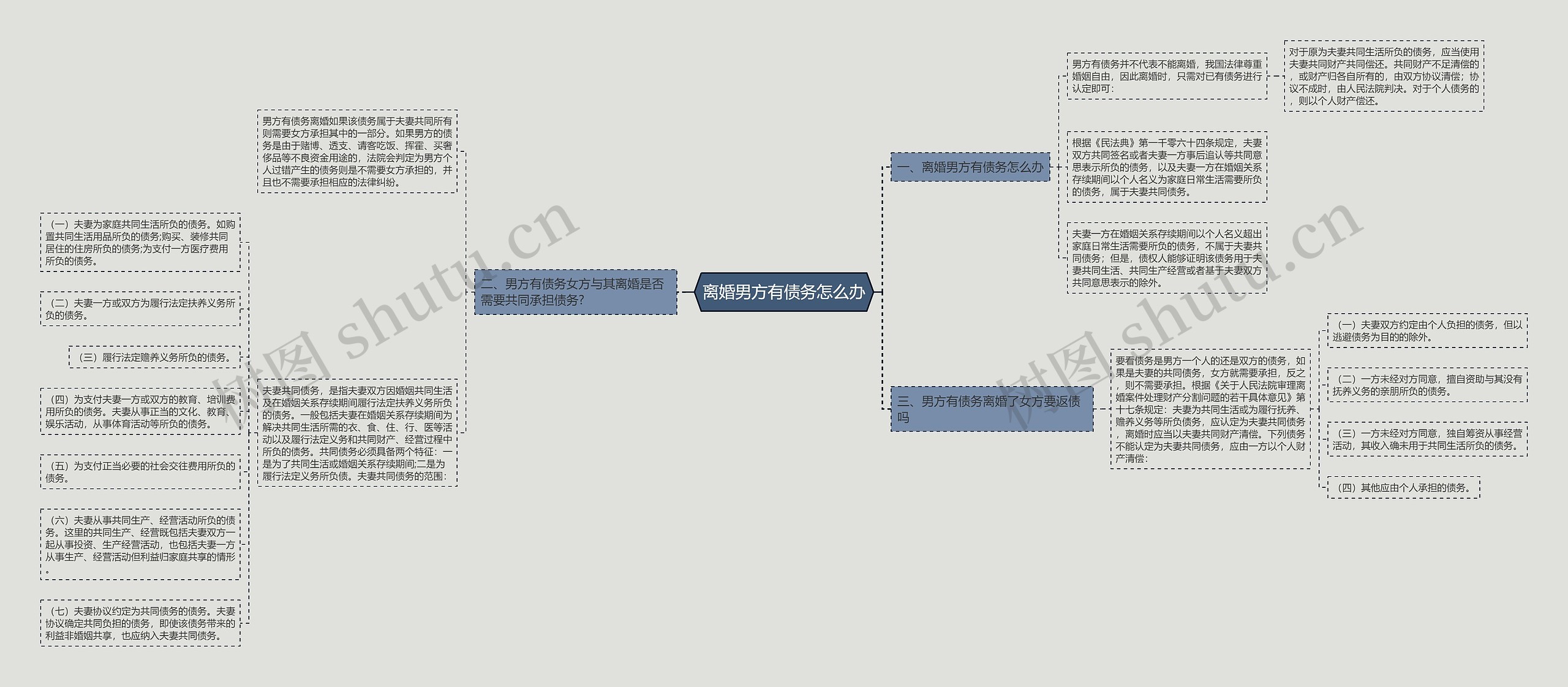 离婚男方有债务怎么办思维导图