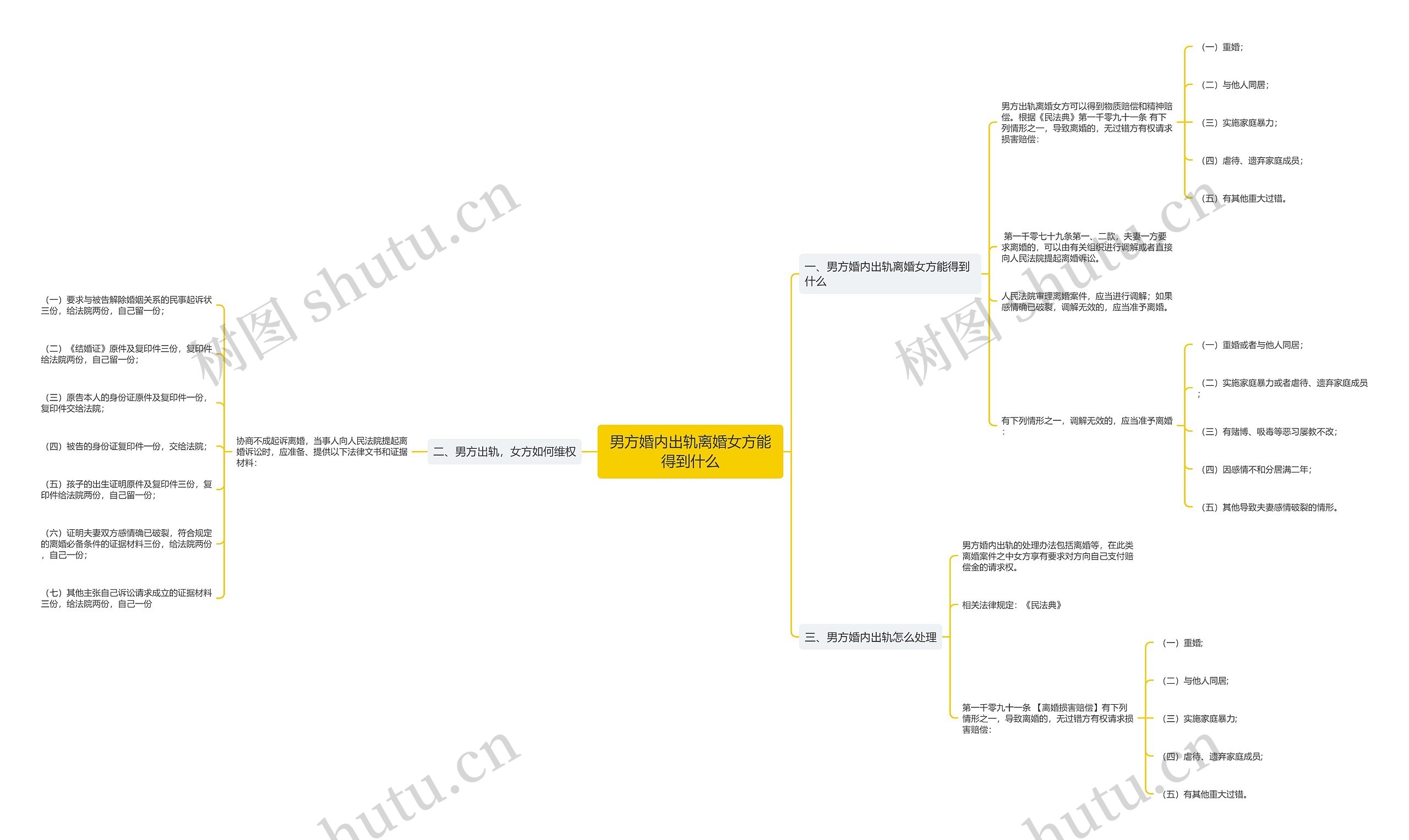 男方婚内出轨离婚女方能得到什么思维导图