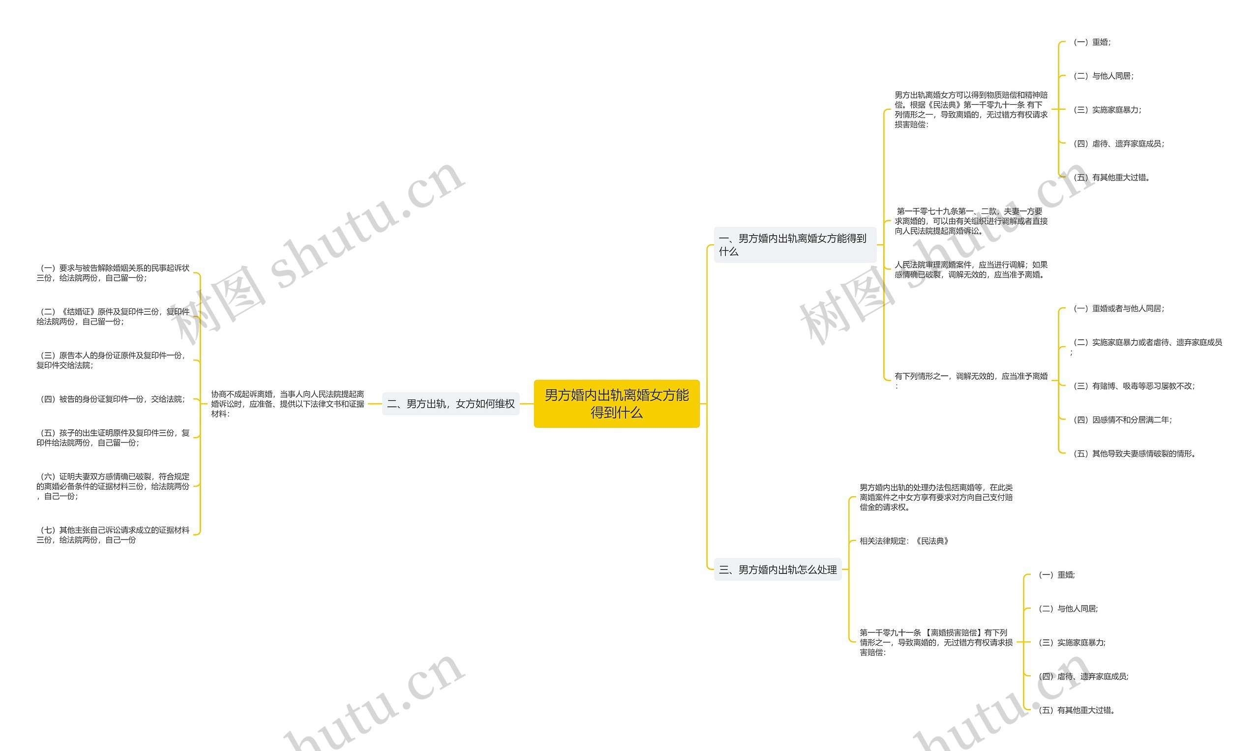男方婚内出轨离婚女方能得到什么思维导图高清图 男方婚内出轨离婚女方能得到什么思维导图