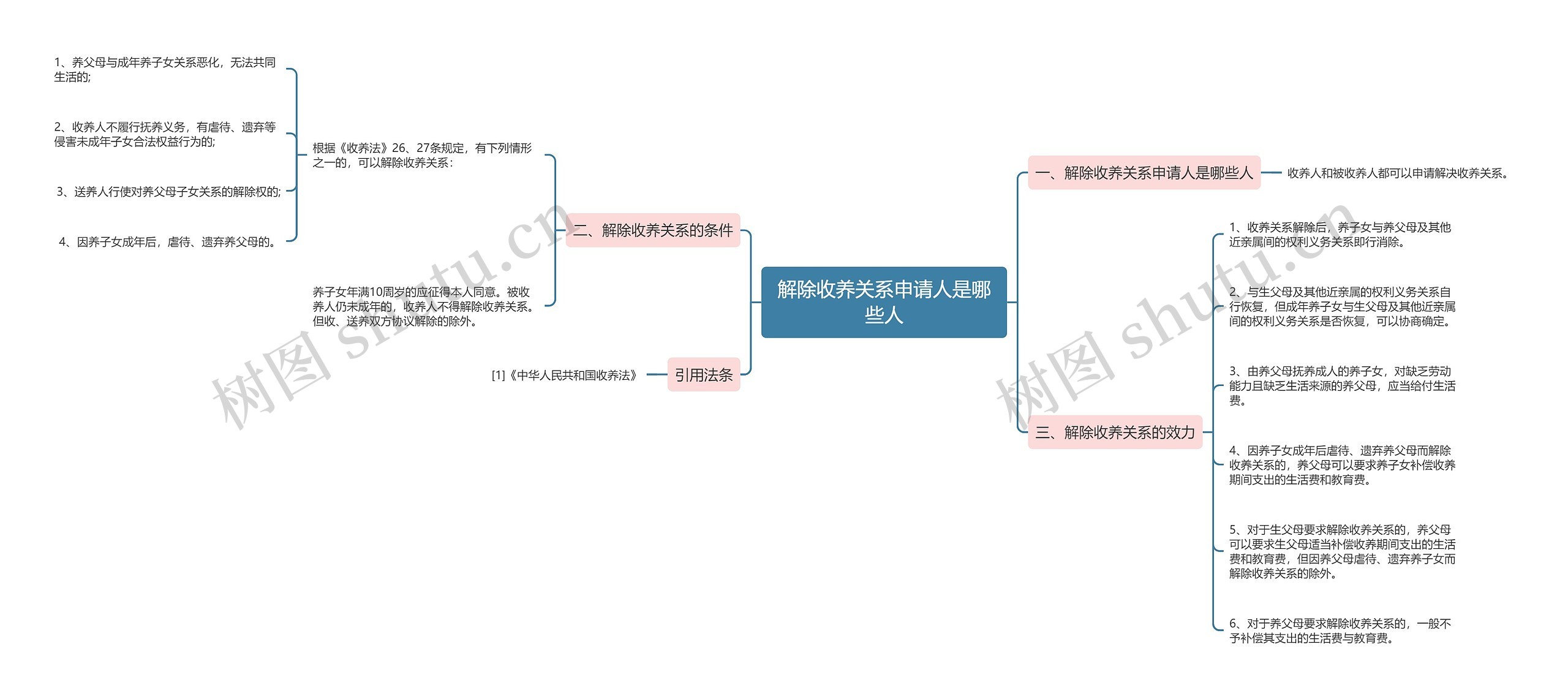 解除收养关系申请人是哪些人思维导图