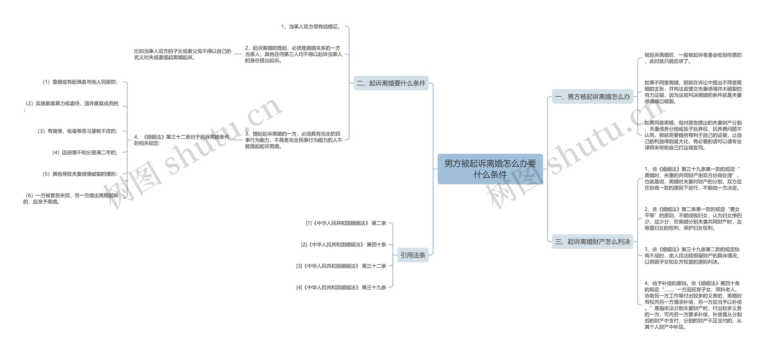 男方被起诉离婚怎么办要什么条件思维导图