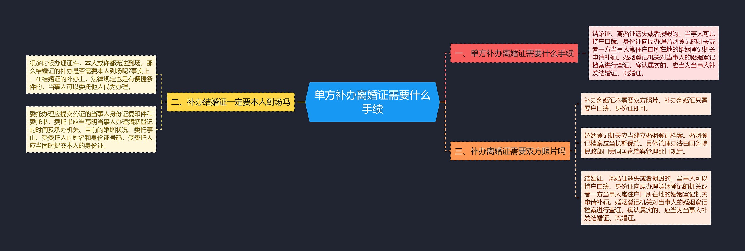 单方补办离婚证需要什么手续思维导图