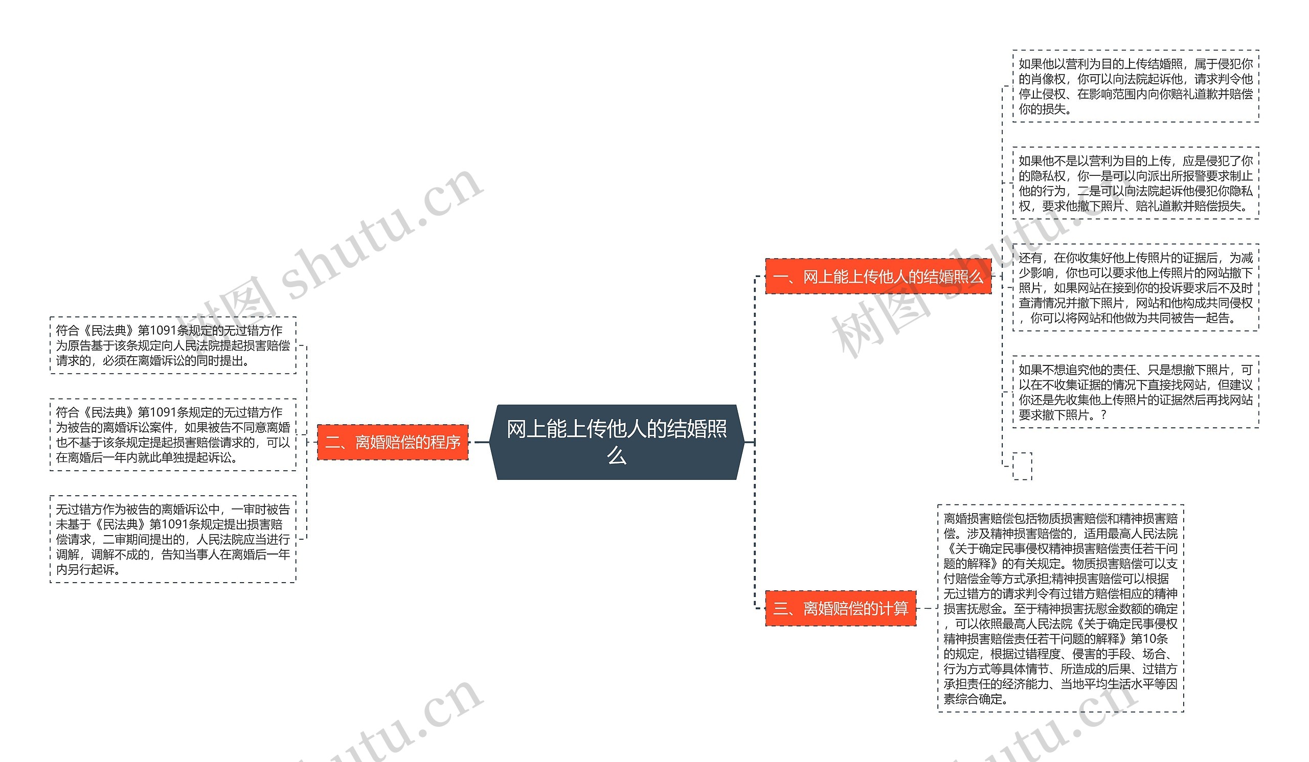 网上能上传他人的结婚照么思维导图