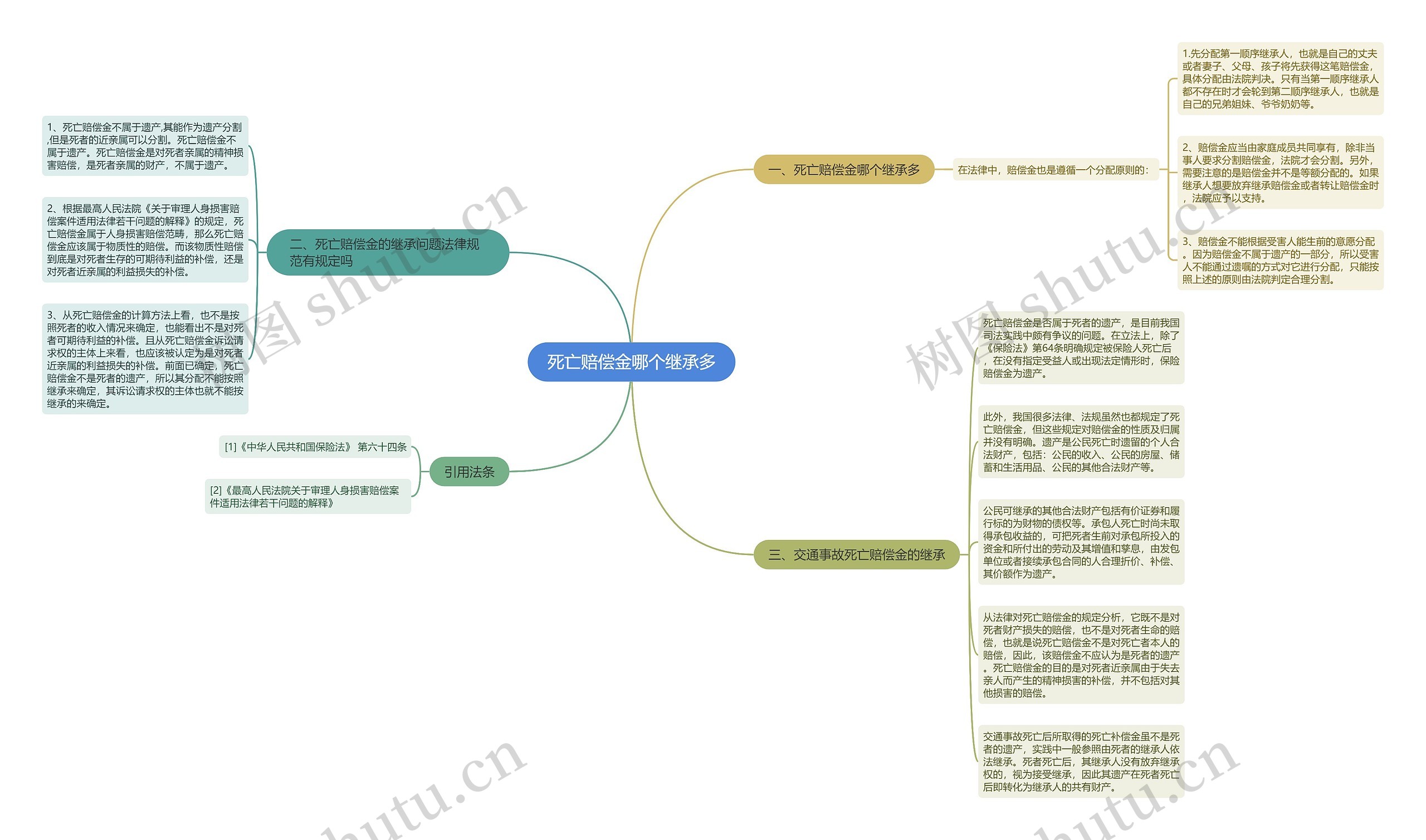 死亡赔偿金哪个继承多思维导图
