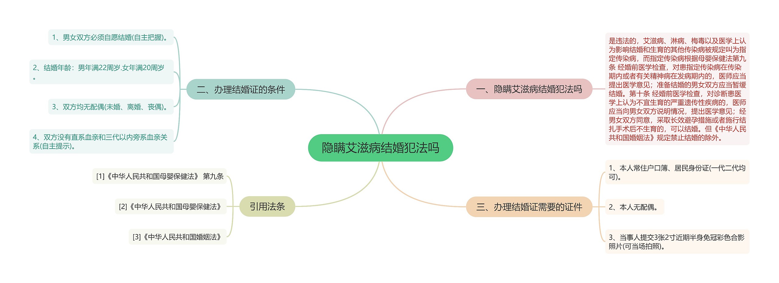 隐瞒艾滋病结婚犯法吗思维导图