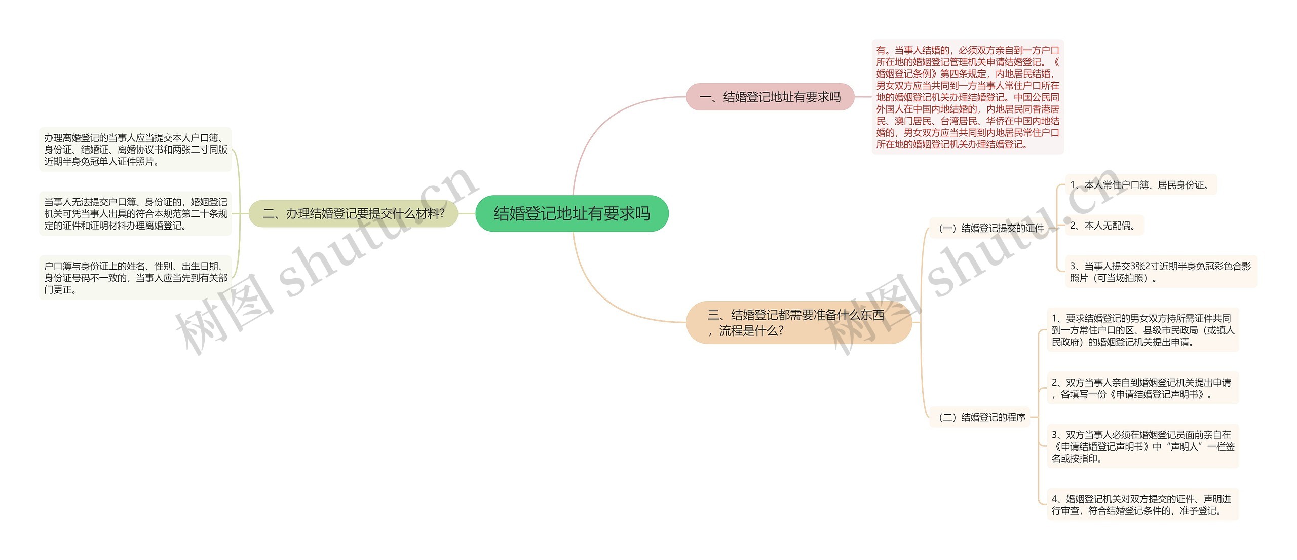 结婚登记地址有要求吗思维导图