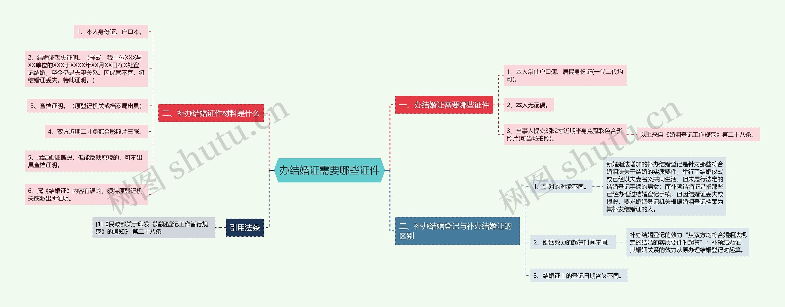 办结婚证需要哪些证件思维导图