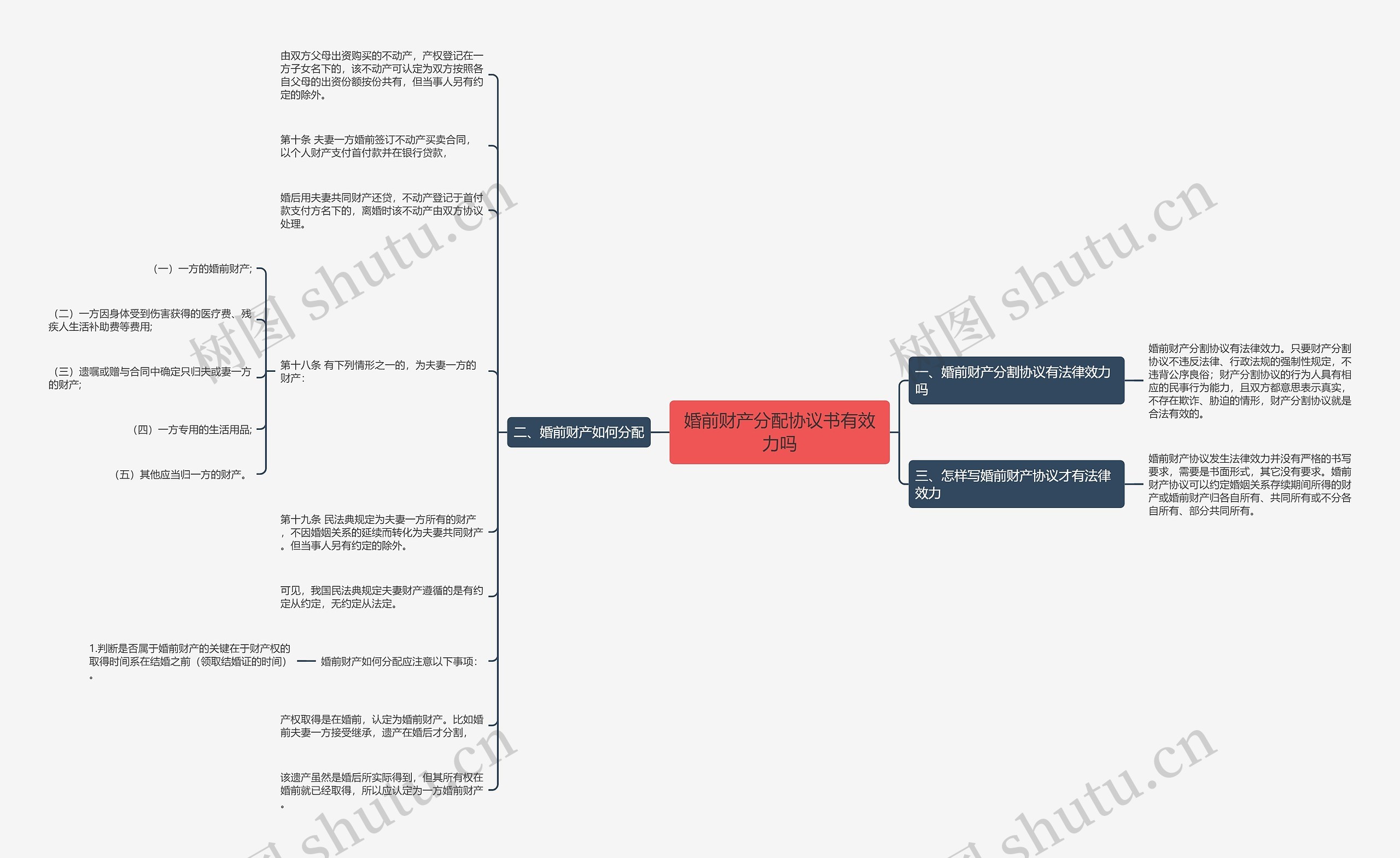 婚前财产分配协议书有效力吗思维导图