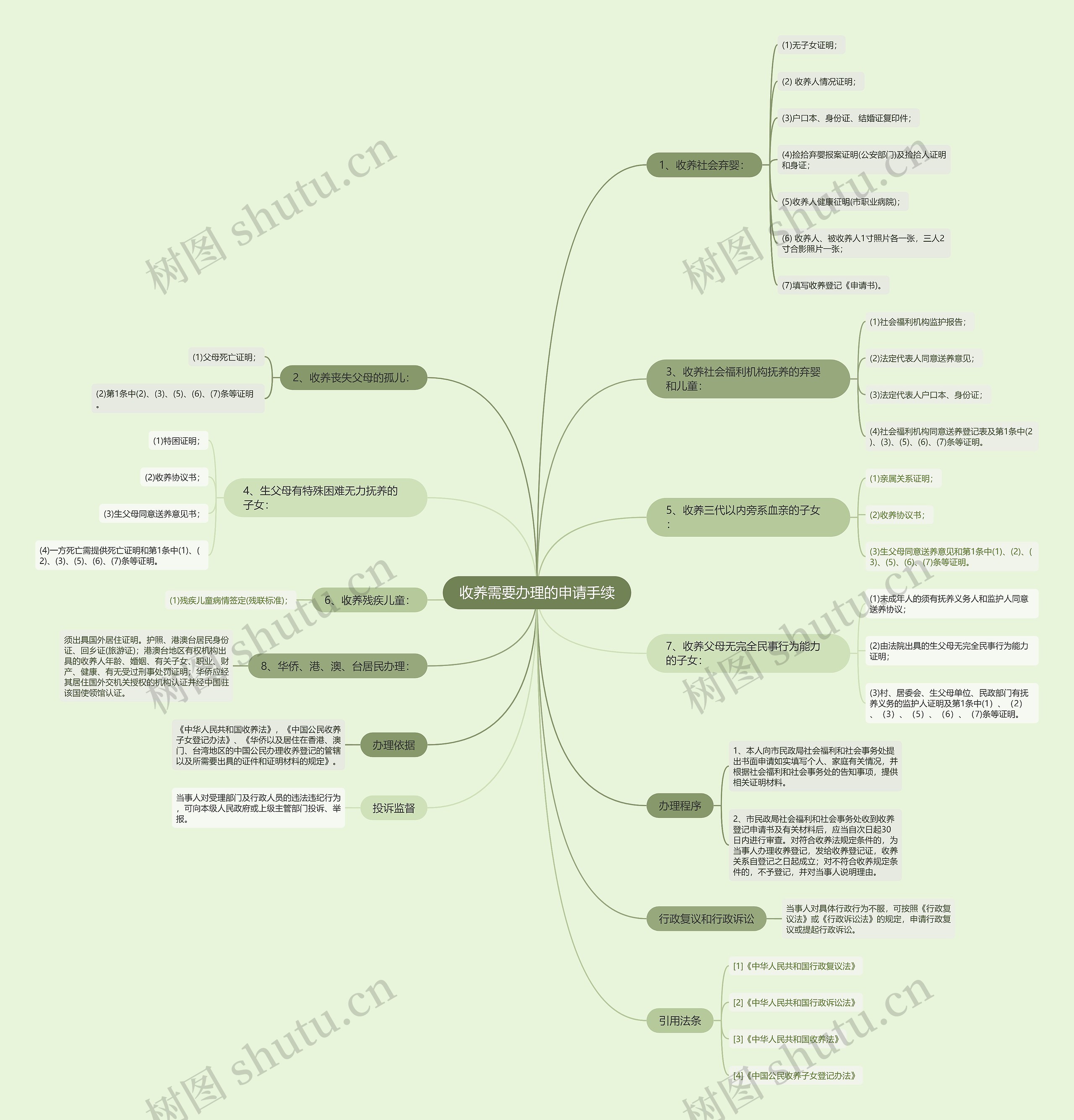 收养需要办理的申请手续思维导图