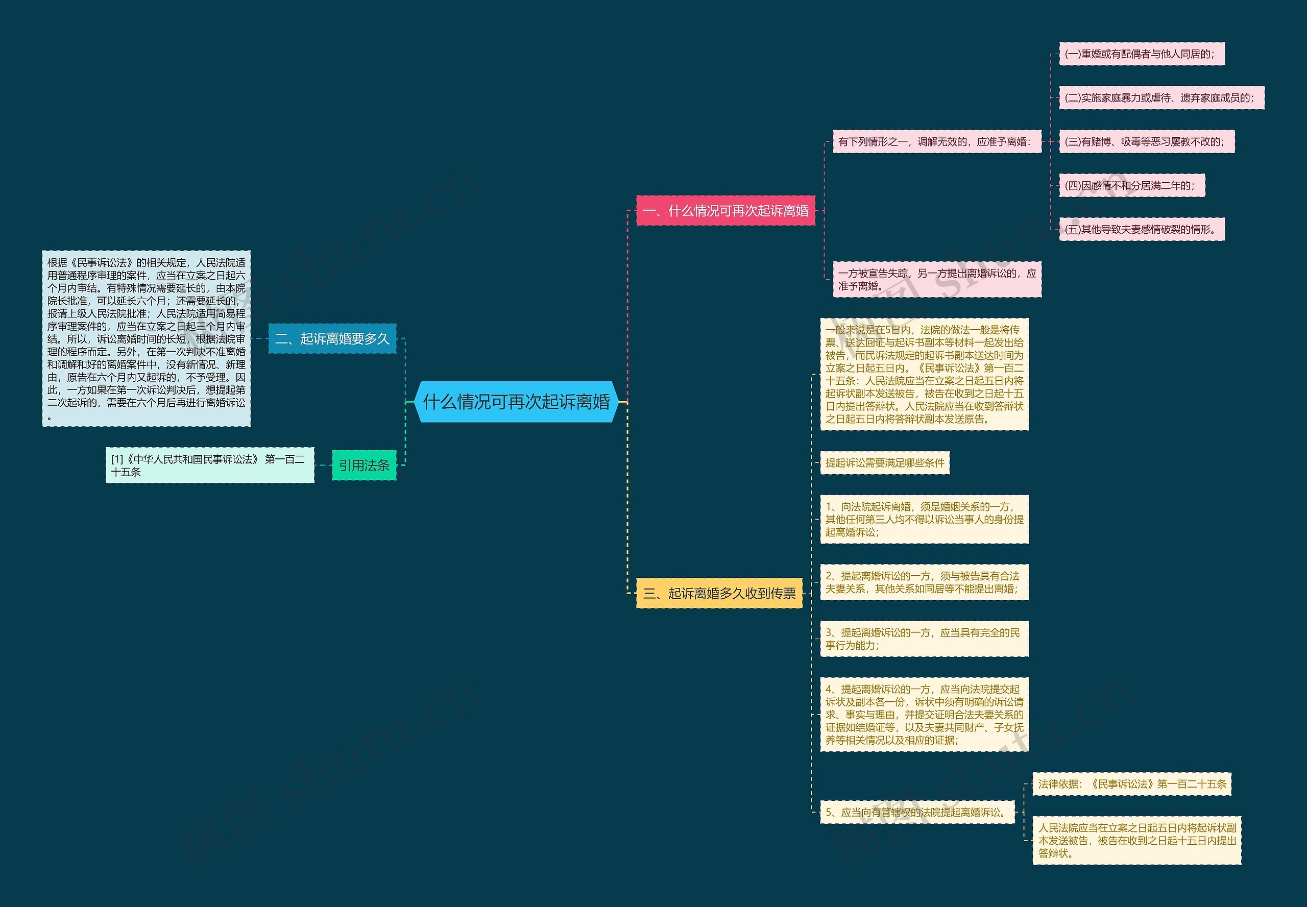 什么情况可再次起诉离婚思维导图