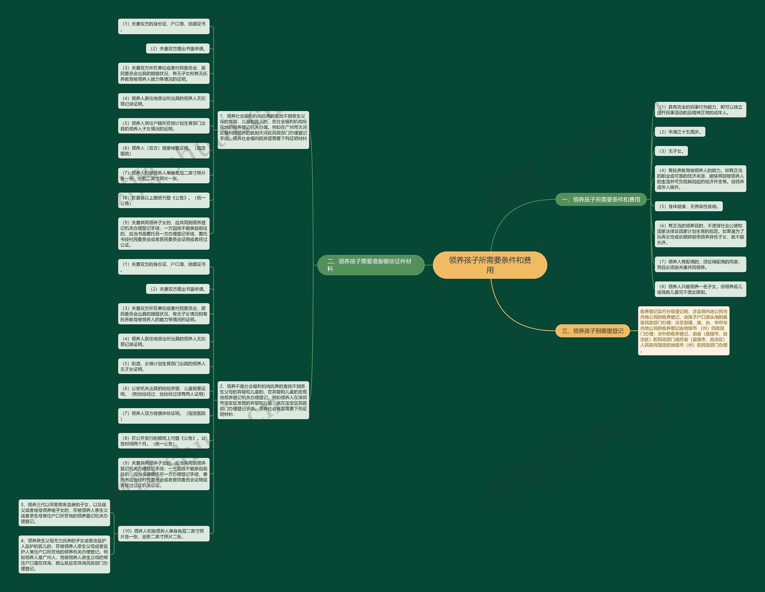 领养孩子所需要条件和费用思维导图