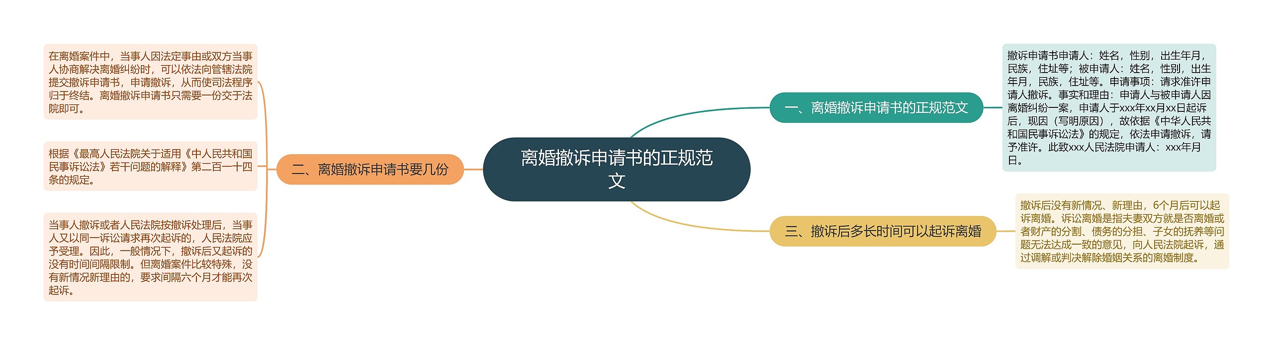 离婚撤诉申请书的正规范文思维导图