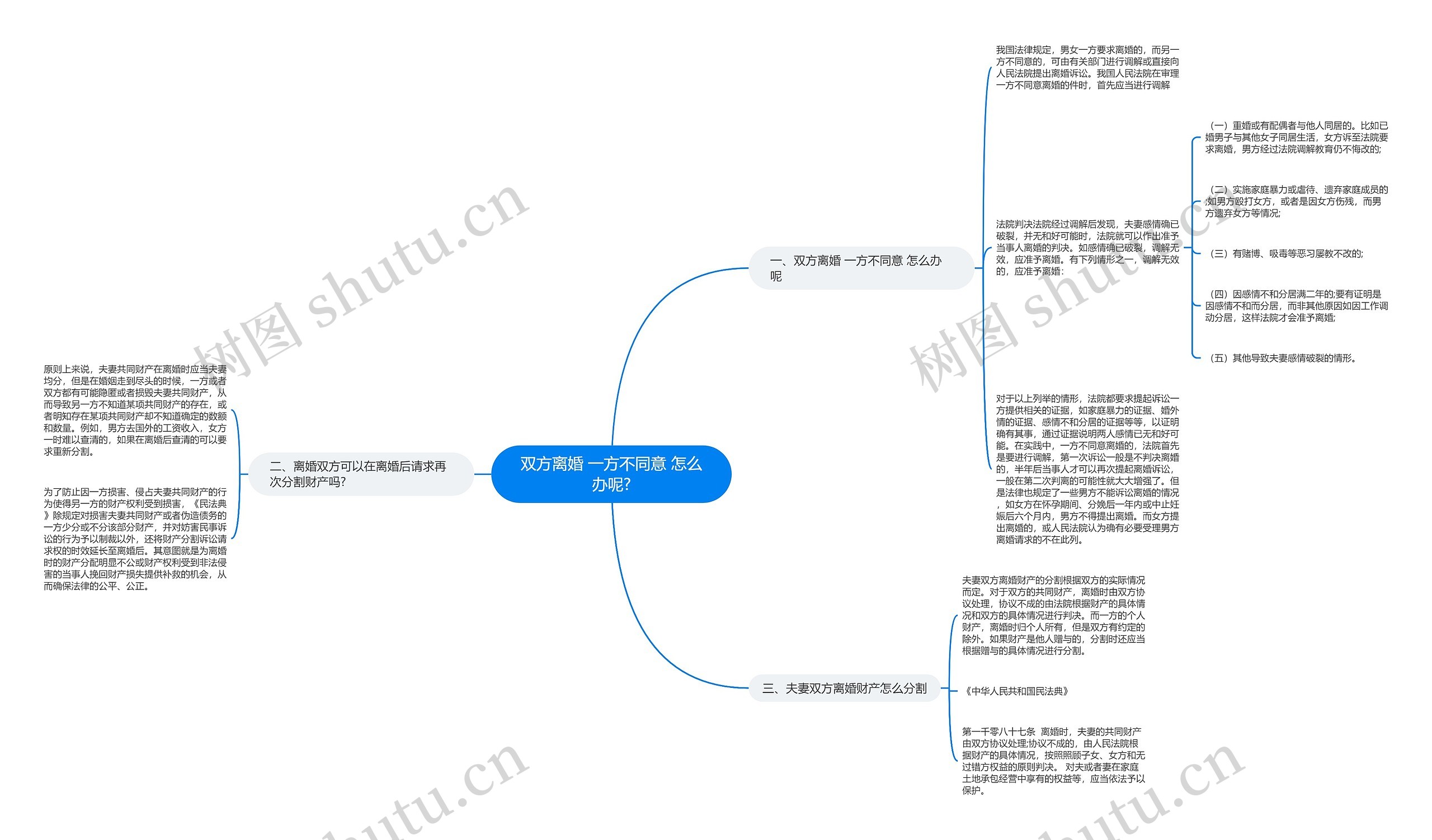 双方离婚 一方不同意 怎么办呢?思维导图