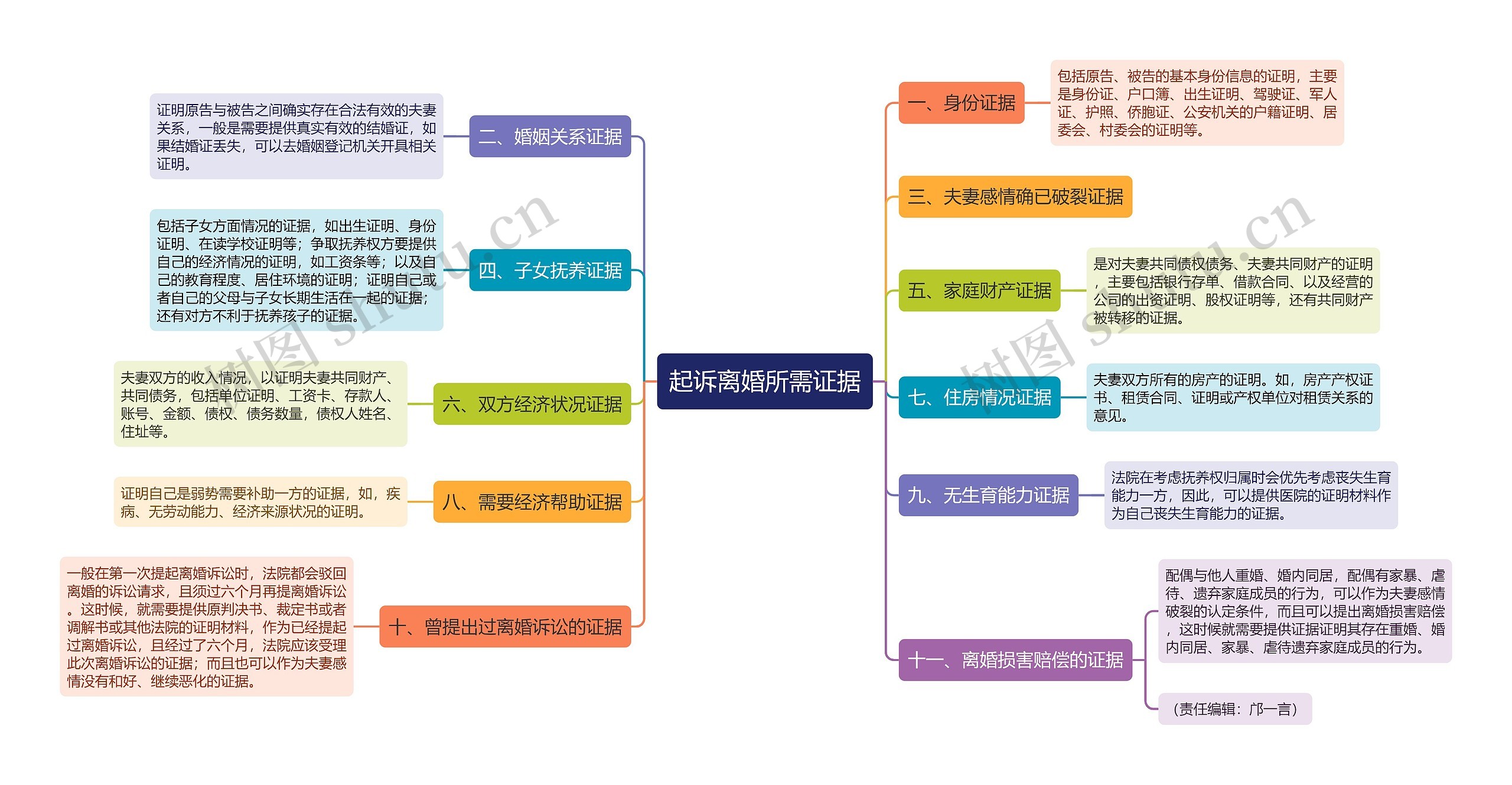 起诉离婚所需证据思维导图