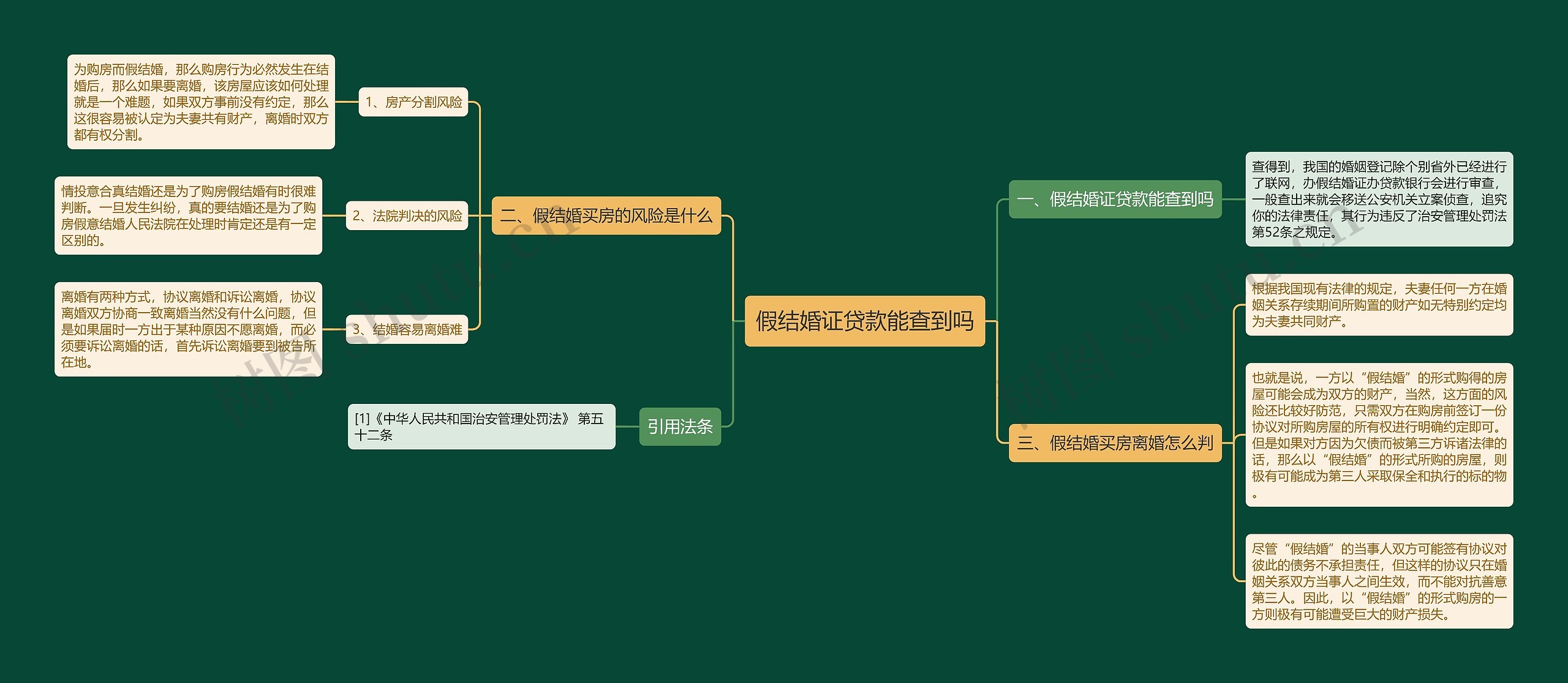 假结婚证贷款能查到吗思维导图