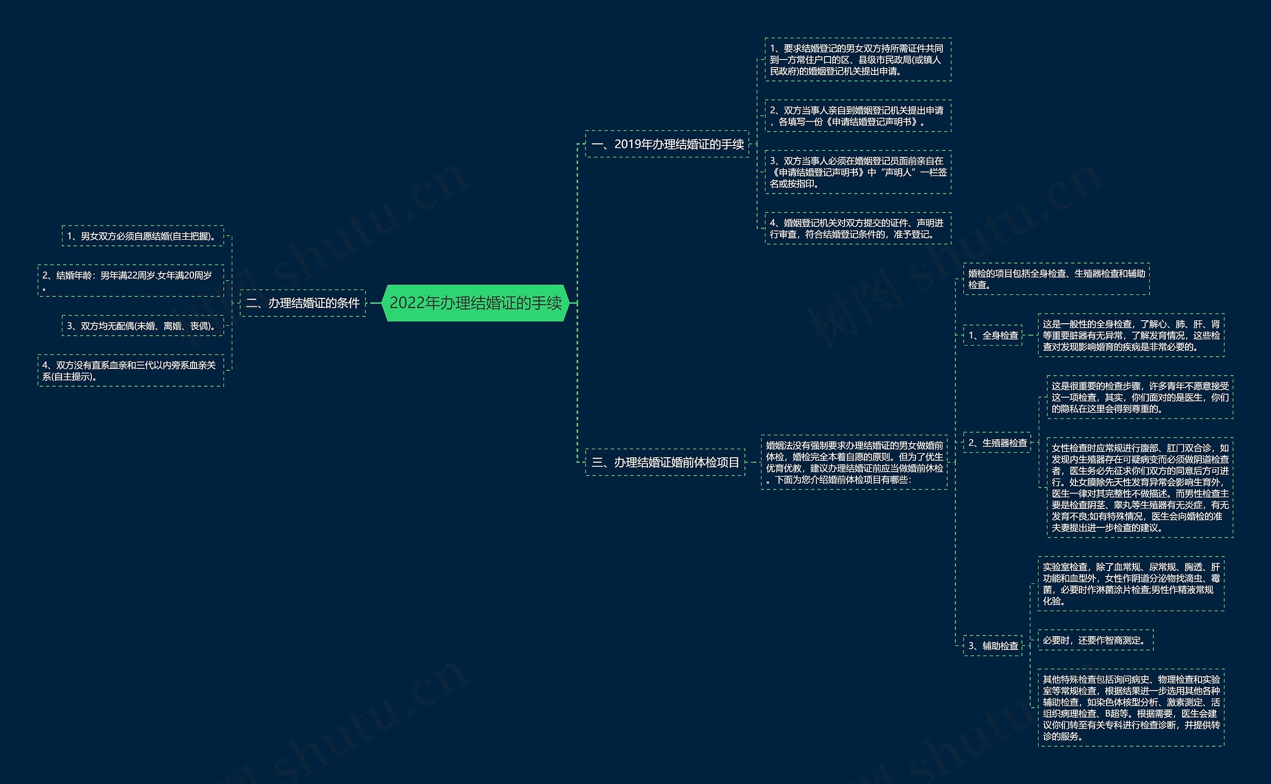 2022年办理结婚证的手续思维导图