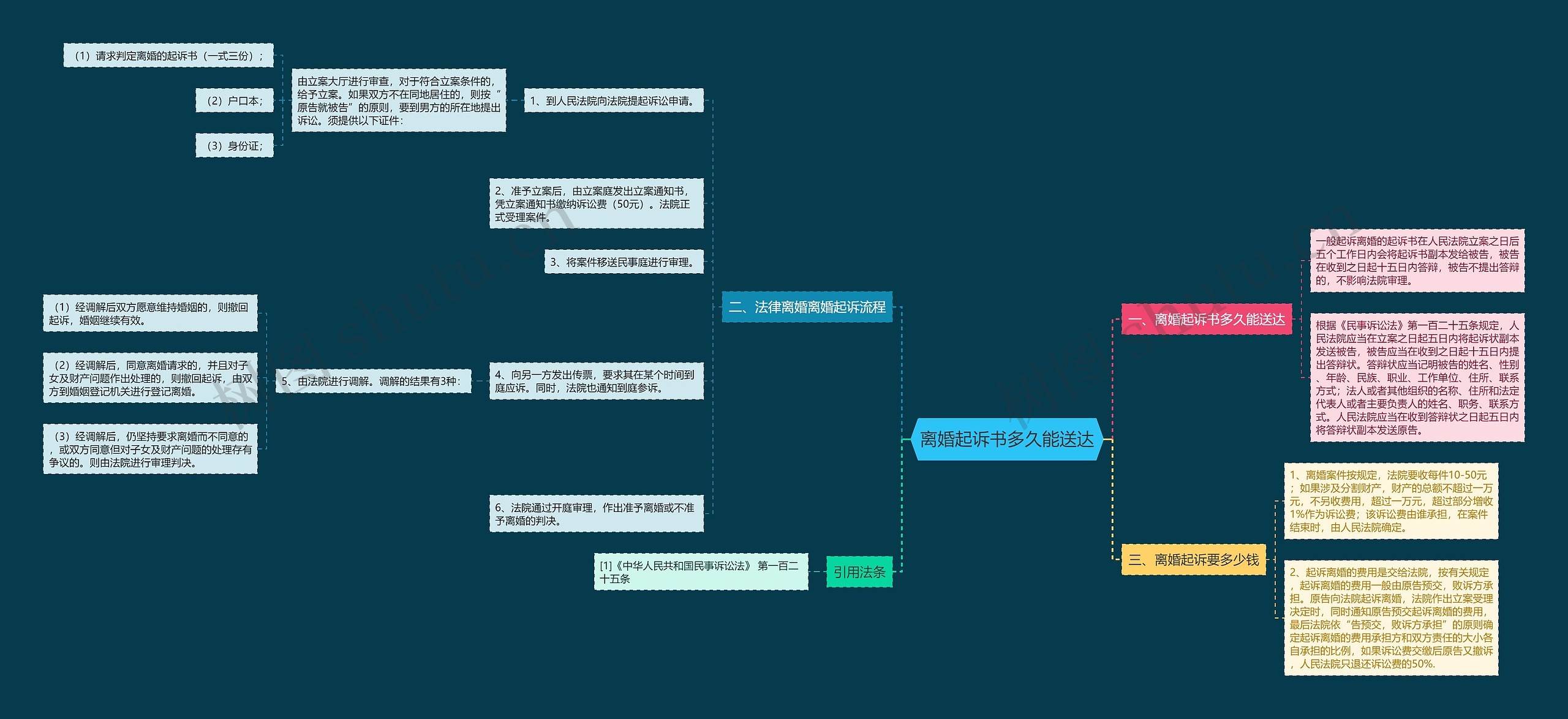 离婚起诉书多久能送达思维导图