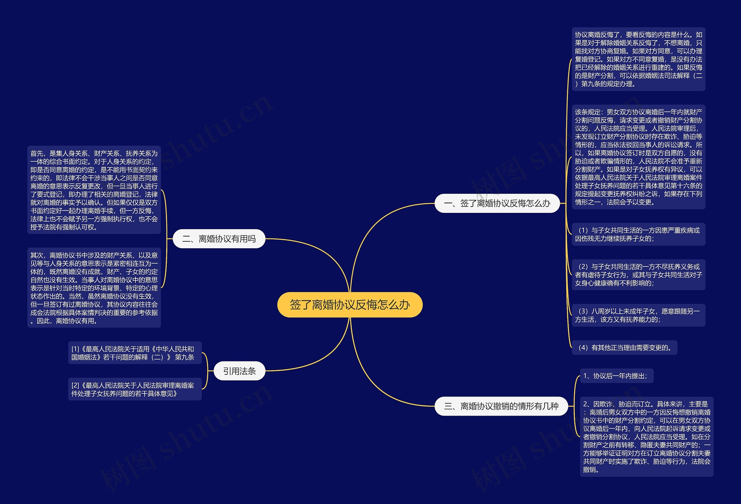 签了离婚协议反悔怎么办思维导图