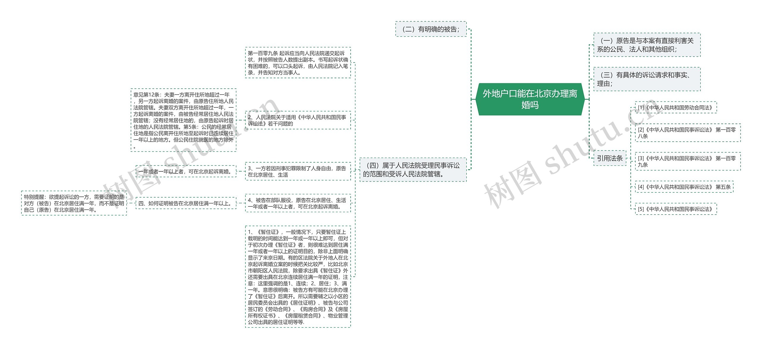 外地户口能在北京办理离婚吗思维导图