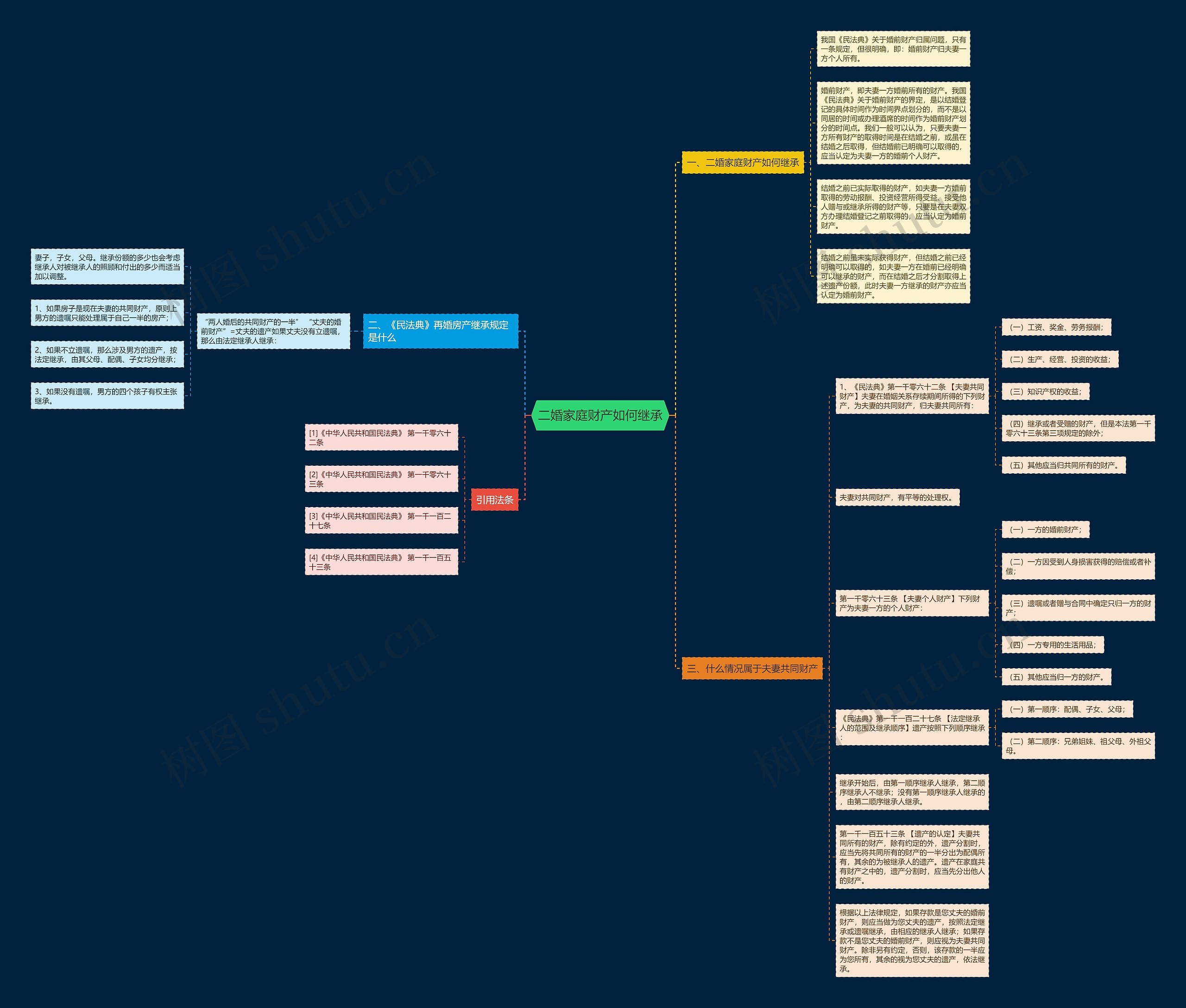 二婚家庭财产如何继承思维导图