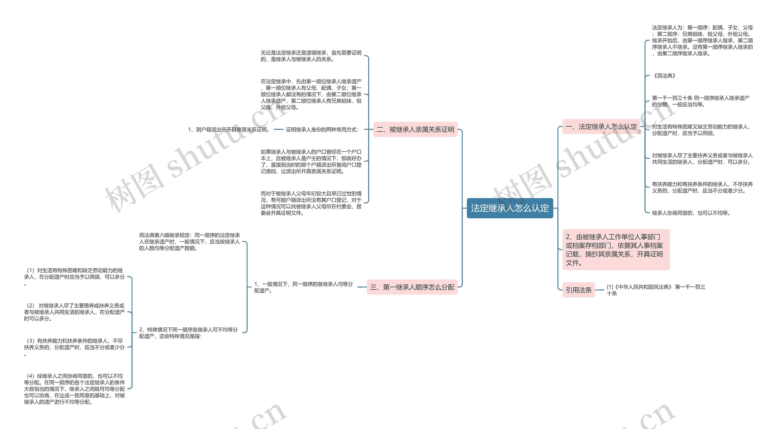 法定继承人怎么认定思维导图