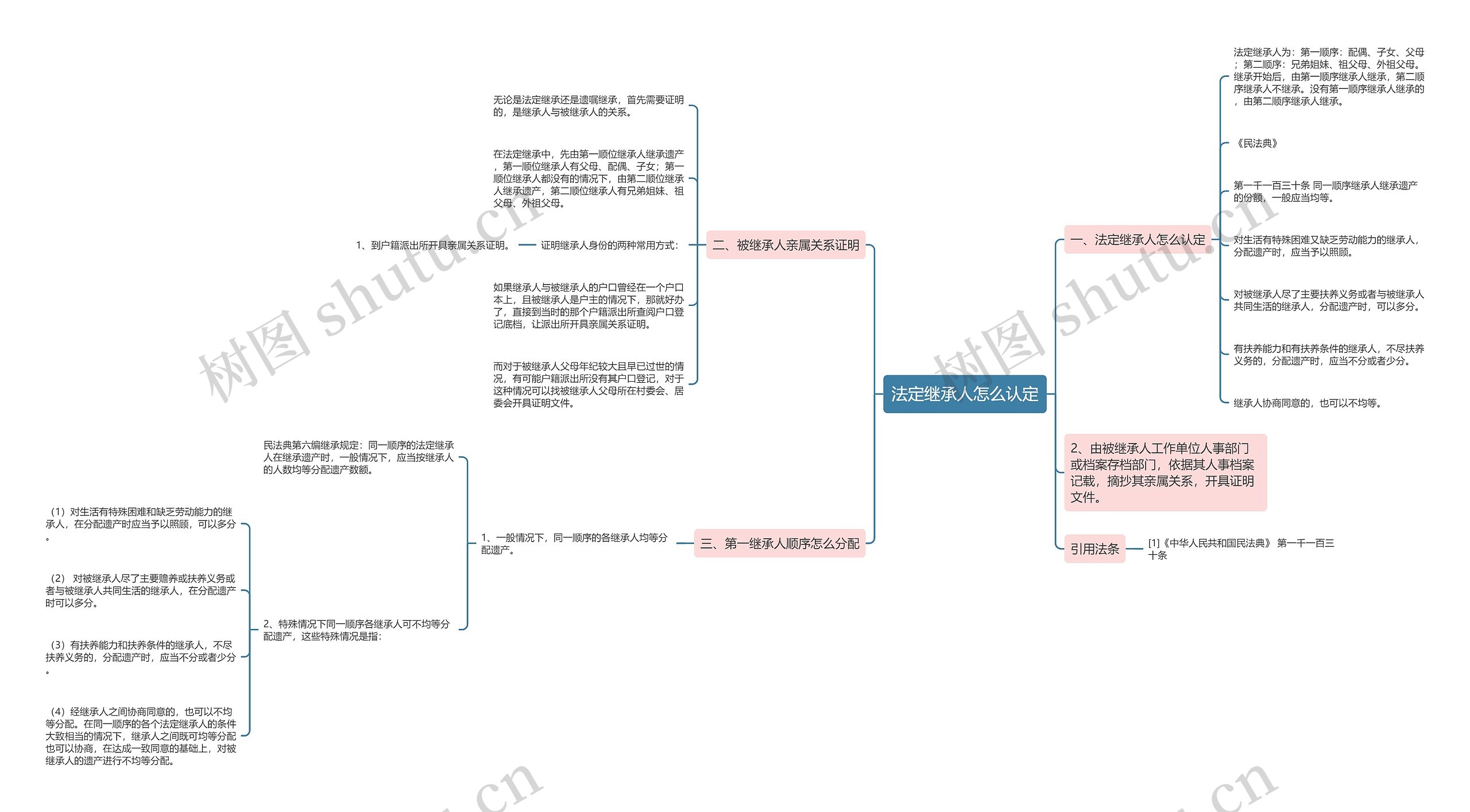 法定继承人怎么认定 法定继承人怎么认定