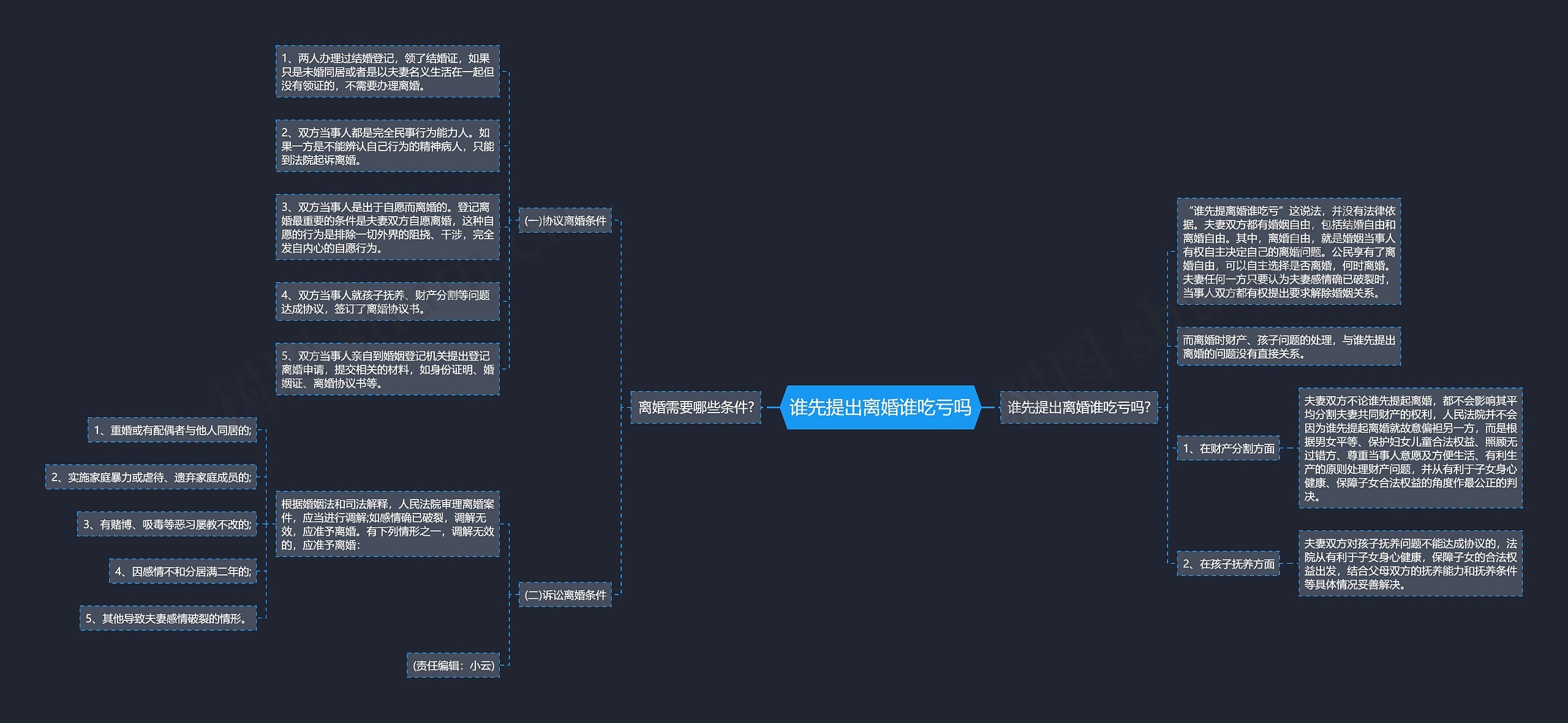 谁先提出离婚谁吃亏吗思维导图