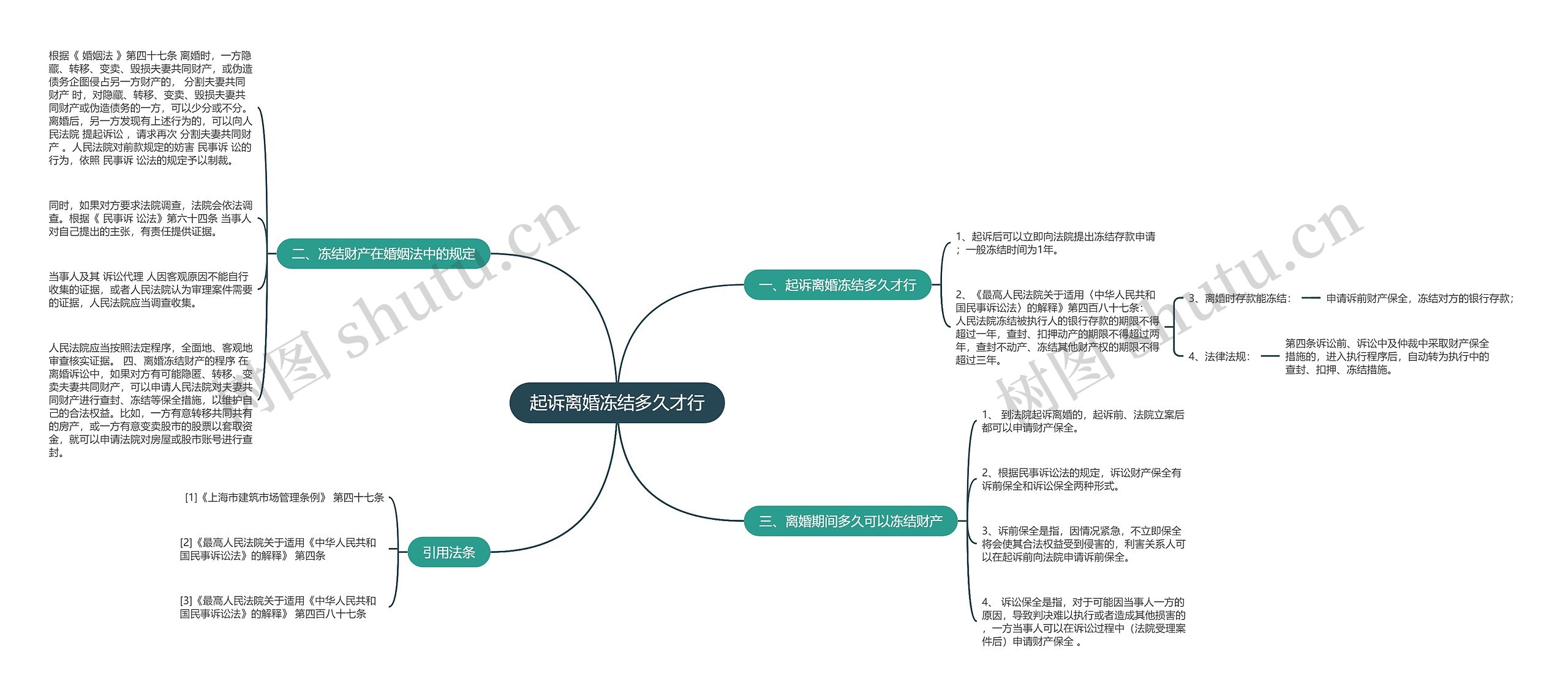 起诉离婚冻结多久才行思维导图