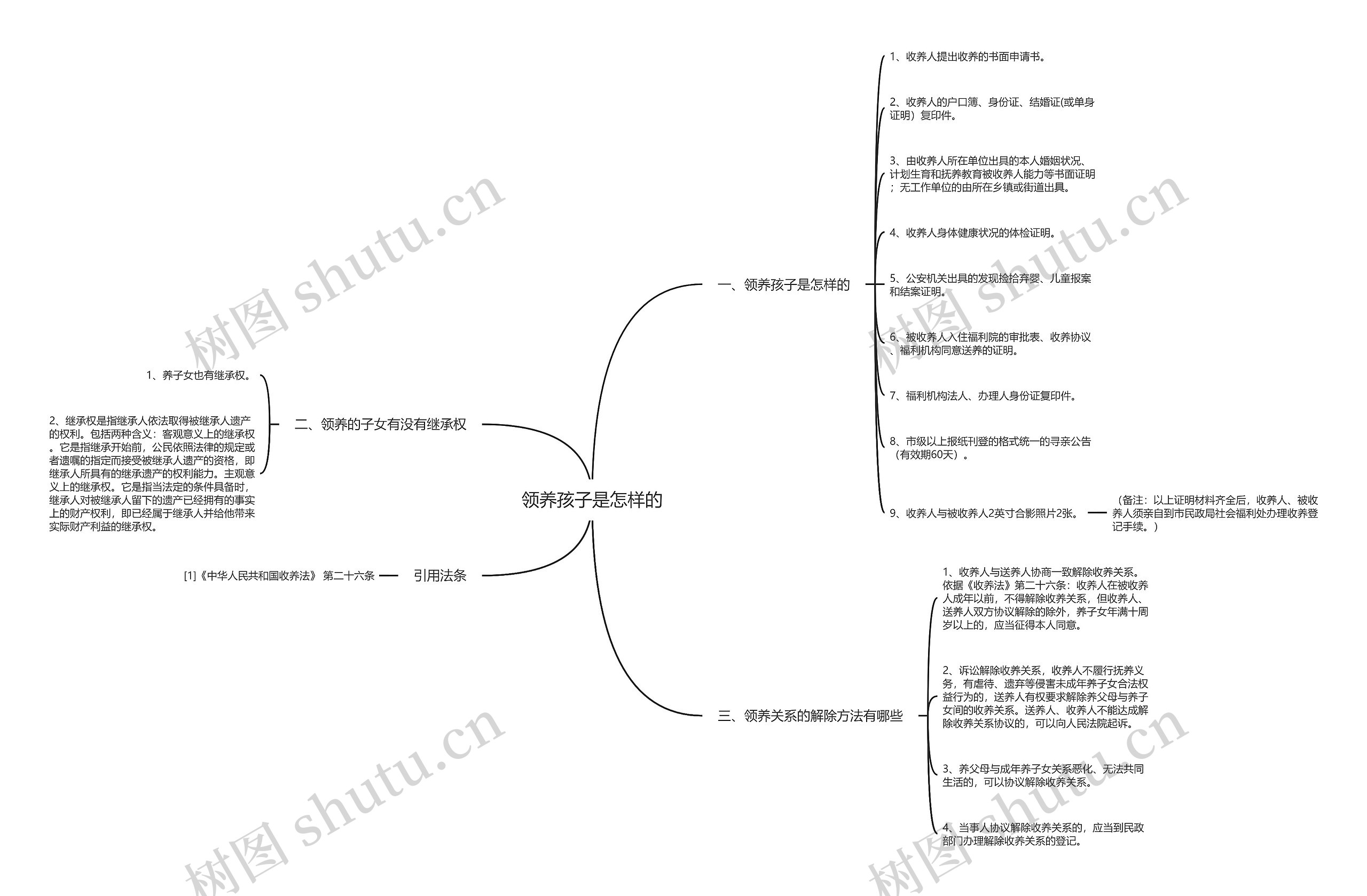 领养孩子是怎样的思维导图