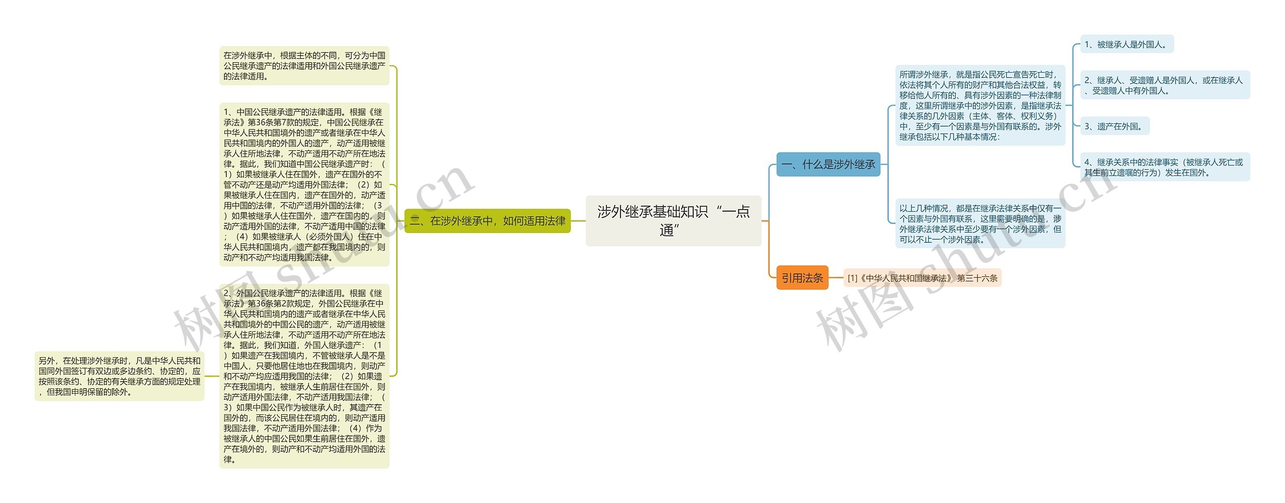 涉外继承基础知识“一点通”思维导图